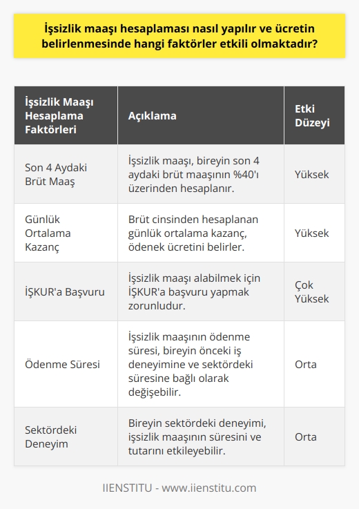 İşsizlik Maaşı Hesaplaması ve Ücretin Belirlenmesinde Etkili Faktörler  İşsizlik maaşı, devlet tarafından işsiz kalan bireylere sağlanan bir ödenektir. Bu ödenek, asgari ücret gibi her sene artış göstermekte ve vatandaşlara yardımcı olmaktadır. İşsizlik maaşı hesaplaması ve ücretin belirlenmesinde ise bazı faktörler etkili olmaktadır. Bu faktörler, işsiz kalan bireylerin alacağı maaşın düzeyini ve süresini doğrudan etkilemektedir.  İşsizlik Maaşı Hesaplamasında Kullanılan Yöntem  İşsizlik maaşı hesaplamak için, bireyin son dört ayda aldığı brüt maaş üzerinden hesaplama yapılır. Son dört ayın brüt maaşının yüzde 40’ı işsizlik maaşı olarak ödenmektedir. Günlük ortalama kazanç, brüt cinsinden hesaplanarak ödenek ücreti belirlenir. Kaç ay ödenek alınacaksa gün olarak çarpılır ve çıkan sonuç bireylere ücret olarak geri ödenir.  İşsizlik Maaşı Ücretinin Belirlenmesinde Etkili Faktörler  İşsizlik maaşı alabilmek için bazı şartlar bulunmaktadır ve bu şartlar ücreti doğrudan etkilemektedir. Öncelikle, işsizlik maaşı alabilmek için bireylerin son dört ayda aldığı maaşı etkili bir faktördür, çünkü hesaplama bu maaş üzerinden yapılmaktadır. İşsizlik maaşı başvuru şartları ve süreçleri de ücretin belirlenmesinde etkili olmaktadır. Örneğin, işsizlik ücretinin alınabilmesi için öncelikle İŞKUR’a başvuru yapılması gerekmektedir.  İşsizlik maaşının ödenme süresi ve bireylerin sektördeki deneyimleri de ücretin belirlenmesinde önemli faktörler arasındadır. İşsizlik maaşı süresi ve tutarı, bireyin önceki iş deneyimine ve sektördeki süresine bağlı olarak değişiklik gösterebilir.  Sonuç olarak, işsizlik maaşı hesaplaması ve ücretin belirlenmesinde etkili olmaktan faktörler, bireyin önceki maaşları, iş deneyimi, işsizlik maaşı başvuru şartları ve süreçleri gibi unsurlardır. İşsizlik maaşını alabilmek için tüm şartların yerine getirilmesi ve başvuruların doğru bir şekilde yapılması önemli olduğu kadar, hesaplamaların ve ücretin belirlenmesinde dikkate alınan faktörlerin de bilincinde olunması büyük bir öneme sahiptir.