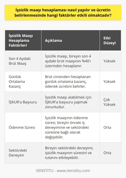 İşsizlik Maaşı Hesaplaması ve Ücretin Belirlenmesinde Etkili Faktörler İşsizlik maaşı, devlet tarafından işsiz kalan bireylere sağlanan bir ödenektir. Bu ödenek, asgari ücret gibi her sene artış göstermekte ve vatandaşlara yardımcı olmaktadır. İşsizlik maaşı hesaplaması ve ücretin belirlenmesinde ise bazı faktörler etkili olmaktadır. Bu faktörler, işsiz kalan bireylerin alacağı maaşın düzeyini ve süresini doğrudan etkilemektedir. İşsizlik Maaşı Hesaplamasında Kullanılan Yöntem İşsizlik maaşı hesaplamak için, bireyin son dört ayda aldığı brüt maaş üzerinden hesaplama yapılır. Son dört ayın brüt maaşının yüzde 40’ı işsizlik maaşı olarak ödenmektedir. Günlük ortalama kazanç, brüt cinsinden hesaplanarak ödenek ücreti belirlenir. Kaç ay ödenek alınacaksa gün olarak çarpılır ve çıkan sonuç bireylere ücret olarak geri ödenir. İşsizlik Maaşı Ücretinin Belirlenmesinde Etkili Faktörler İşsizlik maaşı alabilmek için bazı şartlar bulunmaktadır ve bu şartlar ücreti doğrudan etkilemektedir. Öncelikle, işsizlik maaşı alabilmek için bireylerin son dört ayda aldığı maaşı etkili bir faktördür, çünkü hesaplama bu maaş üzerinden yapılmaktadır. İşsizlik maaşı başvuru şartları ve süreçleri de ücretin belirlenmesinde etkili olmaktadır. Örneğin, işsizlik ücretinin alınabilmesi için öncelikle İŞKUR’a başvuru yapılması gerekmektedir. İşsizlik maaşının ödenme süresi ve bireylerin sektördeki deneyimleri de ücretin belirlenmesinde önemli faktörler arasındadır. İşsizlik maaşı süresi ve tutarı, bireyin önceki iş deneyimine ve sektördeki süresine bağlı olarak değişiklik gösterebilir. Sonuç olarak, işsizlik maaşı hesaplaması ve ücretin belirlenmesinde etkili olmaktan faktörler, bireyin önceki maaşları, iş deneyimi, işsizlik maaşı başvuru şartları ve süreçleri gibi unsurlardır. İşsizlik maaşını alabilmek için tüm şartların yerine getirilmesi ve başvuruların doğru bir şekilde yapılması önemli olduğu kadar, hesaplamaların ve ücretin belirlenmesinde dikkate alınan faktörlerin de bilincinde olunması büyük bir öneme sahiptir.