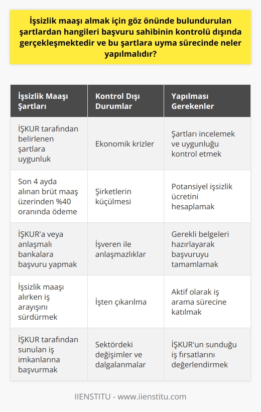 İşsizlik Maaşı Başvurusu ve Kontrol Dışındaki Şartlar  İşsizlik maaşı almak için başvuru sahibinin kontrolü dışında gerçekleşen şartlar arasında şirketlerin yaşadığı ekonomik krizler, küçülme veya personelle anlaşamama gibi durumlar bulunmaktadır. Bu durumlar sonucunda işsiz kalan bireyler devletin sağladığı işsizlik ödeneği sayesinde belli bir süre geçimlerini sağlayabilme imkânına sahip olurlar. Kontrol dışındaki bu şartlar karşısında başvuru sahibinin yapması gerekenler şu şekildedir:  İşsizlik Maaşı Şartlarını İnceleme  Başvuru sahibi işsizlik maaşı alabilmek için öncelikle İŞKUR tarafından belirlenen şartlara uygun olup olmadığını incelemelidir. İşsizlik maaşı şartlarını yerine getiren bireyler ödeneğe başvuruda bulunabilirler.  Potansiyel İşsizlik Ücretini Hesaplama  İşsizlik maaşı hesaplama için ise başvuru sahibinin son dört ayda aldığı brüt maaş üzerinden yüzde 40 oranında ödeneğin hesaplanması gerekmektedir. Başvuru sahibi bu hesaplamayı yaparak alacağı ücreti önceden kestirebilir.  İşsizlik Maaşı Başvurusu  Başvuru sahibinin tüm şartları yerine getirdikten sonra İŞKURa işsizlik maaşı başvurusunda bulunması gerekmektedir. Bu başvurunun İŞKUR üzerinden veya anlaşmalı bankalar aracılığıyla gerçekleştirilmesi mümkündür.  İş Bulma Sürecinde Aktif Olma  İşsizlik maaşı alan bireylerin, ödeneği alırken iş arayışlarını sürdürmesi ve İŞKUR tarafından sunulan iş imkanlarına başvurması gerekmektedir. Bu süreçte bireyin iş bulma çabalarını göstermesi ve aktif olarak iş arama sürecine katılması önem arz etmektedir.  Özetle, işsizlik maaşı almak için başvuru sahibinin kontrolü dışında gerçekleşen şartlarda işsiz kalma durumlarının doğal olarak karşılanması ve bu süreçte İŞKUR tarafından belirlenen şartlara uygun hareket etmesi gerekmektedir. Bu süreçte başvuru sahibinin aktif olarak iş arama çabalarına devam etmesi ve işsizlik maaşı ile geçici bir süreliğine geçimini sağlama imkânı elde etmesi sağlanmalıdır.