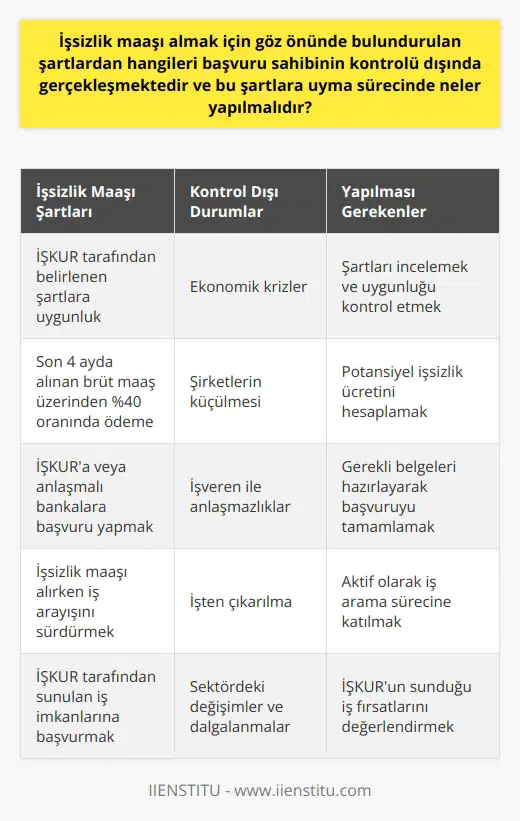 İşsizlik Maaşı Başvurusu ve Kontrol Dışındaki Şartlar İşsizlik maaşı almak için başvuru sahibinin kontrolü dışında gerçekleşen şartlar arasında şirketlerin yaşadığı ekonomik krizler, küçülme veya personelle anlaşamama gibi durumlar bulunmaktadır. Bu durumlar sonucunda işsiz kalan bireyler devletin sağladığı işsizlik ödeneği sayesinde belli bir süre geçimlerini sağlayabilme imkânına sahip olurlar. Kontrol dışındaki bu şartlar karşısında başvuru sahibinin yapması gerekenler şu şekildedir: İşsizlik Maaşı Şartlarını İnceleme Başvuru sahibi işsizlik maaşı alabilmek için öncelikle İŞKUR tarafından belirlenen şartlara uygun olup olmadığını incelemelidir. İşsizlik maaşı şartlarını yerine getiren bireyler ödeneğe başvuruda bulunabilirler. Potansiyel İşsizlik Ücretini Hesaplama İşsizlik maaşı hesaplama için ise başvuru sahibinin son dört ayda aldığı brüt maaş üzerinden yüzde 40 oranında ödeneğin hesaplanması gerekmektedir. Başvuru sahibi bu hesaplamayı yaparak alacağı ücreti önceden kestirebilir. İşsizlik Maaşı Başvurusu Başvuru sahibinin tüm şartları yerine getirdikten sonra İŞKURa işsizlik maaşı başvurusunda bulunması gerekmektedir. Bu başvurunun İŞKUR üzerinden veya anlaşmalı bankalar aracılığıyla gerçekleştirilmesi mümkündür. İş Bulma Sürecinde Aktif Olma İşsizlik maaşı alan bireylerin, ödeneği alırken iş arayışlarını sürdürmesi ve İŞKUR tarafından sunulan iş imkanlarına başvurması gerekmektedir. Bu süreçte bireyin iş bulma çabalarını göstermesi ve aktif olarak iş arama sürecine katılması önem arz etmektedir. Özetle, işsizlik maaşı almak için başvuru sahibinin kontrolü dışında gerçekleşen şartlarda işsiz kalma durumlarının doğal olarak karşılanması ve bu süreçte İŞKUR tarafından belirlenen şartlara uygun hareket etmesi gerekmektedir. Bu süreçte başvuru sahibinin aktif olarak iş arama çabalarına devam etmesi ve işsizlik maaşı ile geçici bir süreliğine geçimini sağlama imkânı elde etmesi sağlanmalıdır.