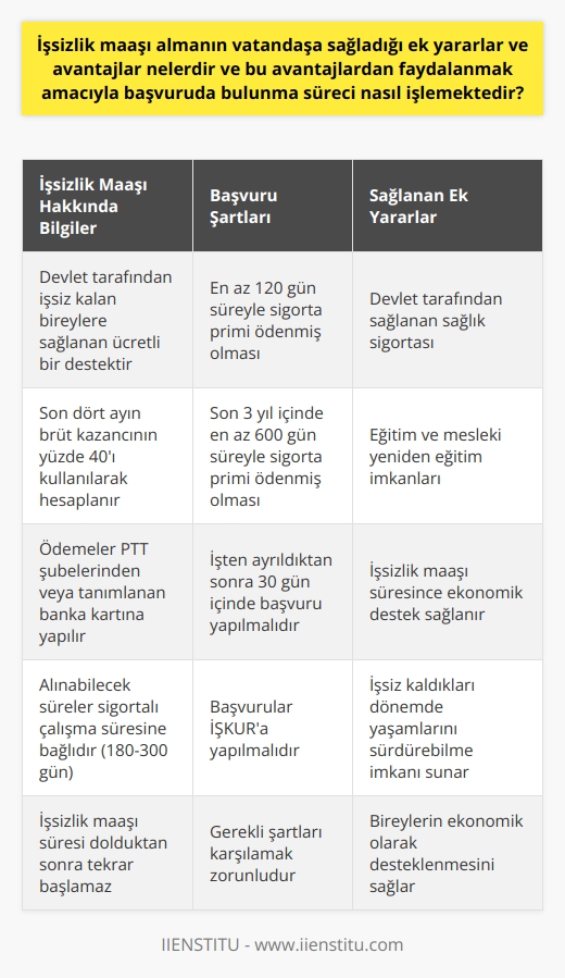 İşsizlik Maaşı ve Sağlanan Ek Yararlar  İşsizlik maaşı, devlet tarafından işsiz kalan bireylere sağlanan ücretli bir destektir ve yaşamsal öneme sahiptir. İşsiz kalma, hayatın normal akışında gerçekleşebilecek bir durum olup, şirketlerin yaşadığı ekonomik krizler, küçülme ya da personelle anlaşamama gibi durumlarda bireyler işsiz kalabilirler. Bu durumda devletin işsizlik maaşı desteği, bireylerin yaşamlarını sürdürebilme imkanını sağlar.  İşsizlik Maaşına Başvuru Süreçleri ve Şartları  İşsizlik maaşı alabilmek için bazı şartlar bulunmaktadır. Başvuruda bulunma süreçleri ve 2020 işsizlik maaşı fiyatları bu şartlara bağlı olarak değişiklik gösterebilir. İşsizlik maaşı hesaplaması için ise, son dört ayın brüt kazancının yüzde 40ı kullanılır. Başvuruda bulunabilmek için genel şartlar şunlardır:  1. En az 120 gün süreyle sigorta primi ödenmiş olması, 2. İşten ayrılmadan önceki son 3 yıl içinde de en az 600 gün süreyle sigorta primi ödenmiş olması, 3. İşsizlik maaşı başvurusu, işten ayrıldıktan sonra 30 gün içinde yapılmalıdır.  İşsizlik Maaşının Ek Yararları  İşsizlik maaşı alan bireyler sadece ücret desteği almamakla birlikte, devletin sağladığı ek yararlar ve avantajlardan da yararlanabilirler. Bu avantajlar arasında, Devletin sağladığı sağlık sigortası, eğitim ve mesleki yeniden eğitim imkanları bulunmaktadır.  Ödeme Düzenlemeleri ve Süreleri  İşsizlik maaşı, işsiz kalan kişinin son dört ayda aldığı maaşa bağlı olarak belirlenir ve alınabilecek süreler şu şekildedir:  1. 600-900 gün arası sigortalı çalışma süresi olanlar için 180 gün, 2. 901-1080 gün arası sigortalı çalışma süresi olanlar için 240 gün, 3. 1081 gün ve üzeri sigortalı çalışma süresi olanlar için 300 gün.  İşsizlik maaşı süresi dolduğunda, bireylerin işsizlik maaşı alabilecekleri gün sayısı tekrar başlamaz. İşsizlik maaşından faydalanan bireyler için yapılan ödemeler, PTT şubelerinden veya tanımlanan banka kartına otomatik olarak İŞKUR tarafından yapılmaktadır.  Sonuç olarak, işsizlik maaşı almak, vatandaşların işsiz kaldıkları dönemlerde ekonomik olarak desteklenmeleri ve yaşamlarını sürdürebilmeleri için büyük önem taşımaktadır. Bu maaş ve avantajlardan yararlanabilmek için İŞKURa başvuruda bulunmak ve gerekli şartları karşılamak gerekmektedir.