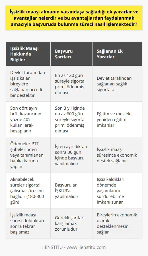 İşsizlik Maaşı ve Sağlanan Ek Yararlar İşsizlik maaşı, devlet tarafından işsiz kalan bireylere sağlanan ücretli bir destektir ve yaşamsal öneme sahiptir. İşsiz kalma, hayatın normal akışında gerçekleşebilecek bir durum olup, şirketlerin yaşadığı ekonomik krizler, küçülme ya da personelle anlaşamama gibi durumlarda bireyler işsiz kalabilirler. Bu durumda devletin işsizlik maaşı desteği, bireylerin yaşamlarını sürdürebilme imkanını sağlar. İşsizlik Maaşına Başvuru Süreçleri ve Şartları İşsizlik maaşı alabilmek için bazı şartlar bulunmaktadır. Başvuruda bulunma süreçleri ve 2020 işsizlik maaşı fiyatları bu şartlara bağlı olarak değişiklik gösterebilir. İşsizlik maaşı hesaplaması için ise, son dört ayın brüt kazancının yüzde 40ı kullanılır. Başvuruda bulunabilmek için genel şartlar şunlardır: 1. En az 120 gün süreyle sigorta primi ödenmiş olması, 2. İşten ayrılmadan önceki son 3 yıl içinde de en az 600 gün süreyle sigorta primi ödenmiş olması, 3. İşsizlik maaşı başvurusu, işten ayrıldıktan sonra 30 gün içinde yapılmalıdır. İşsizlik Maaşının Ek Yararları İşsizlik maaşı alan bireyler sadece ücret desteği almamakla birlikte, devletin sağladığı ek yararlar ve avantajlardan da yararlanabilirler. Bu avantajlar arasında, Devletin sağladığı sağlık sigortası, eğitim ve mesleki yeniden eğitim imkanları bulunmaktadır. Ödeme Düzenlemeleri ve Süreleri İşsizlik maaşı, işsiz kalan kişinin son dört ayda aldığı maaşa bağlı olarak belirlenir ve alınabilecek süreler şu şekildedir: 1. 600-900 gün arası sigortalı çalışma süresi olanlar için 180 gün, 2. 901-1080 gün arası sigortalı çalışma süresi olanlar için 240 gün, 3. 1081 gün ve üzeri sigortalı çalışma süresi olanlar için 300 gün. İşsizlik maaşı süresi dolduğunda, bireylerin işsizlik maaşı alabilecekleri gün sayısı tekrar başlamaz. İşsizlik maaşından faydalanan bireyler için yapılan ödemeler, PTT şubelerinden veya tanımlanan banka kartına otomatik olarak İŞKUR tarafından yapılmaktadır. Sonuç olarak, işsizlik maaşı almak, vatandaşların işsiz kaldıkları dönemlerde ekonomik olarak desteklenmeleri ve yaşamlarını sürdürebilmeleri için büyük önem taşımaktadır. Bu maaş ve avantajlardan yararlanabilmek için İŞKURa başvuruda bulunmak ve gerekli şartları karşılamak gerekmektedir.