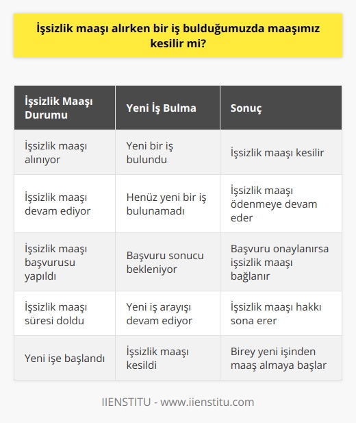 İşsizlik Maaşı ve Yeni İş Bulma Durumu  İşsizlik maaşı, devlet tarafından işsiz kalan bireylerin geçimini sağlamak amacıyla sunulan bir hak olarak önemli bir destek mekanizmasıdır. Bu bağlamda işsizlik maaşı alırken başka bir iş bulma durumu önemli bir sorun olarak öne çıkmaktadır.  İşsizlik Maaşı Alırken Yeni İş Bulma  Ancak burada önemli bir nokta olarak işsizlik maaşı alırken yeni bir iş bulunması durumunda maaşın kesilip kesilmeyeceği konusu gündeme gelmektedir. Öncelikle, işsizlik maaşının devlet tarafından sağlandığı ve işsiz kalan bireylerin mağduriyetinin giderilmesi amacıyla verildiğini hatırlatmak gerekir. Dolayısıyla bu destek mekanizmasının işlevi, işsiz kalan bireylerin yeni bir iş bulana kadar geçimini sağlamak olarak değerlendirilmelidir.  Yeni İş Bulunursa İşsizlik Maaşı Durumu  Bu bakımdan, işsizlik maaşı alırken yeni bir iş bulunması durumunda, işsizlik maaşının kesileceği düşünülmelidir. Nitekim, yeni bir işin başlanması, işsizlik durumunun ortadan kalktığı ve bireyin süreç boyunca devletin sağladığı işsizlik maaşı desteğine ihtiyaç duymadığı anlamına gelmektedir. Bu durumda devletin sağladığı bu destek mekanizması, işsizlik durumunun son bulduğu tarihten itibaren kesilir ve bireyin yeni ücretli işine odaklanması beklenir.  Sonuç olarak, işsizlik maaşı alırken yeni bir iş bulma durumunda maaşın kesileceği çıkarımını yapabiliriz. Bu durum işsizlik maaşının amacının işsiz bireyin geçimini sağlamak olduğu ve yeni işe başlayarak maaş alacak olan bireyin bu desteğe ihtiyaç duymayacağı gerçeğiyle örtüşmektedir.