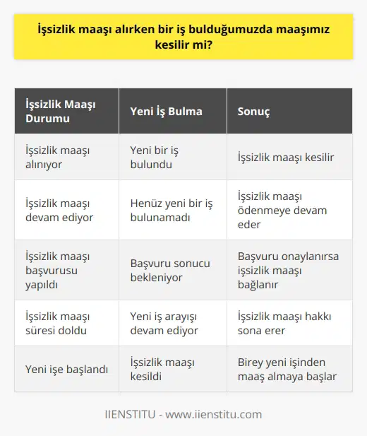 İşsizlik Maaşı ve Yeni İş Bulma Durumu İşsizlik maaşı, devlet tarafından işsiz kalan bireylerin geçimini sağlamak amacıyla sunulan bir hak olarak önemli bir destek mekanizmasıdır. Bu bağlamda işsizlik maaşı alırken başka bir iş bulma durumu önemli bir sorun olarak öne çıkmaktadır. İşsizlik Maaşı Alırken Yeni İş Bulma Ancak burada önemli bir nokta olarak işsizlik maaşı alırken yeni bir iş bulunması durumunda maaşın kesilip kesilmeyeceği konusu gündeme gelmektedir. Öncelikle, işsizlik maaşının devlet tarafından sağlandığı ve işsiz kalan bireylerin mağduriyetinin giderilmesi amacıyla verildiğini hatırlatmak gerekir. Dolayısıyla bu destek mekanizmasının işlevi, işsiz kalan bireylerin yeni bir iş bulana kadar geçimini sağlamak olarak değerlendirilmelidir. Yeni İş Bulunursa İşsizlik Maaşı Durumu Bu bakımdan, işsizlik maaşı alırken yeni bir iş bulunması durumunda, işsizlik maaşının kesileceği düşünülmelidir. Nitekim, yeni bir işin başlanması, işsizlik durumunun ortadan kalktığı ve bireyin süreç boyunca devletin sağladığı işsizlik maaşı desteğine ihtiyaç duymadığı anlamına gelmektedir. Bu durumda devletin sağladığı bu destek mekanizması, işsizlik durumunun son bulduğu tarihten itibaren kesilir ve bireyin yeni ücretli işine odaklanması beklenir. Sonuç olarak, işsizlik maaşı alırken yeni bir iş bulma durumunda maaşın kesileceği çıkarımını yapabiliriz. Bu durum işsizlik maaşının amacının işsiz bireyin geçimini sağlamak olduğu ve yeni işe başlayarak maaş alacak olan bireyin bu desteğe ihtiyaç duymayacağı gerçeğiyle örtüşmektedir.