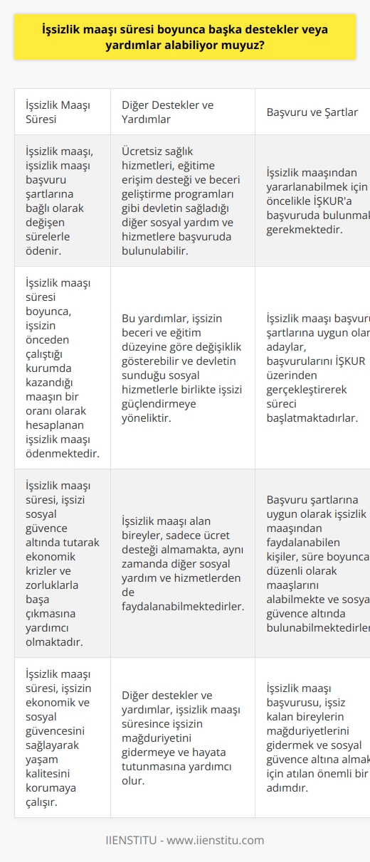 İşsizlik Maaşı Sırasında Başka Destekler ve Yardımlar  İşsizlik maaşı, devlet tarafından işsiz kalanların mağduriyetlerini gidermek için sağlanan ücretli bir ödenektir. Bu maaş, hayatın akışında işten ayrılma gibi durumlarla karşılaşan bireyler için önemli bir destektir. İşsizlik maaşı süresi boyunca başka destekler veya yardımlar almanın mümkün olup olmadığı ise, işsizlerin sıkça sorduğu bir sorudur.  Başka Destekler ve Yardımlar  İşsizlik ödeneği alan bireyler sadece ücret desteği almamakta, aynı zamanda devletin sağladığı diğer sosyal yardım ve hizmetlere de başvuruda bulunabilmektedirler. Bu yardımlar, örneğin, ücretsiz sağlık hizmetleri, eğitime erişim desteği ve beceri geliştirme programları şeklinde olabilmektedir.  İşsizlik Maaşı ve Destek Süreleri  İşsizlik maaşı alabilme süresi, işsizlik maaşı başvuru şartlarına bağlı olarak değişiklik gösterir. Bu süre zarfında, işsizin önceden çalıştığı kurumda kazandığı maaşın bir oranı olarak hesaplanan işsizlik maaşı ödenmektedir. İşsizlik maaşı süresi boyunca, işsizi sosyal güvence altında tutarak ekonomik krizler ve zorluklarla başa çıkmasına yardımcı olmaktadır.  İşsizlik Maaşı Şartları ve Başvuru  İşsizlik maaşından yararlanabilmek için öncelikle İŞKURa başvuruda bulunmak gerekmektedir. İşsizlik maaşı başvuru şartlarına uygun olan adaylar, başvurularını İŞKUR üzerinden gerçekleştirerek süreci başlatmaktadırlar. Başvuru şartlarına uygun olarak işsizlik maaşından faydalanabilen kişiler, süre boyunca düzenli olarak maaşlarını alabilmekte ve sosyal güvence altında bulunabilmektedirler.  Sonuç  İşsizlik maaşı, işsiz kalan bireylerin mağduriyetlerini gidermek amacıyla sağlanan önemli bir destektir. İşsizlik maaşı süresi boyunca, işsizin ekonomik ve sosyal güvencesini sağlayarak yaşam kalitesini korumaya çalışır. Başka destek ve yardımlar ise, işsizin beceri ve eğitim düzeyine göre değişiklik gösterebilir ve devletin sunduğu sosyal hizmetlerle birlikte işsizi güçlendirmeye yöneliktir.