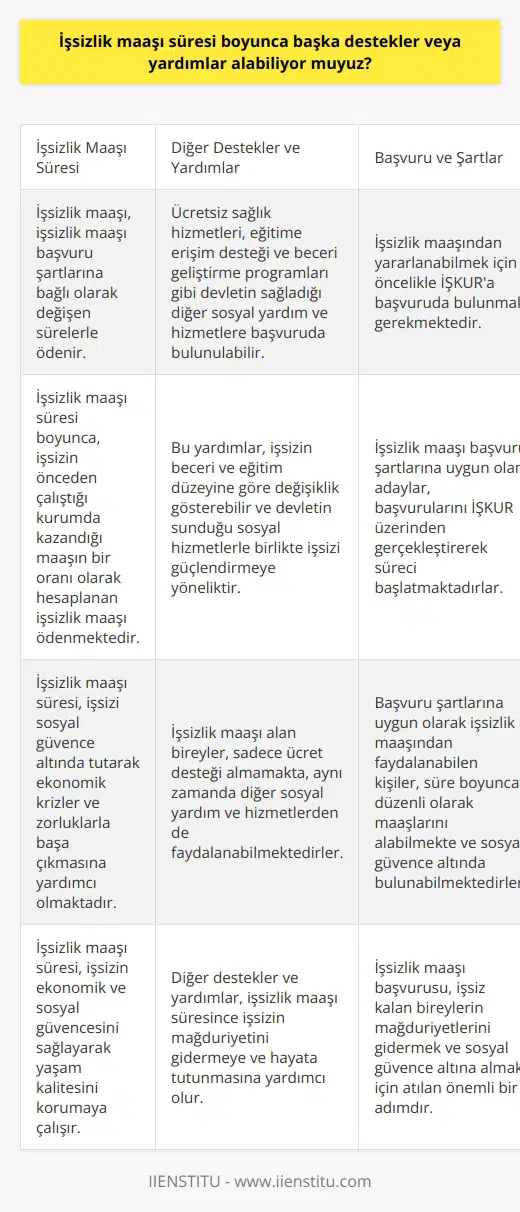 İşsizlik Maaşı Sırasında Başka Destekler ve Yardımlar İşsizlik maaşı, devlet tarafından işsiz kalanların mağduriyetlerini gidermek için sağlanan ücretli bir ödenektir. Bu maaş, hayatın akışında işten ayrılma gibi durumlarla karşılaşan bireyler için önemli bir destektir. İşsizlik maaşı süresi boyunca başka destekler veya yardımlar almanın mümkün olup olmadığı ise, işsizlerin sıkça sorduğu bir sorudur. Başka Destekler ve Yardımlar İşsizlik ödeneği alan bireyler sadece ücret desteği almamakta, aynı zamanda devletin sağladığı diğer sosyal yardım ve hizmetlere de başvuruda bulunabilmektedirler. Bu yardımlar, örneğin, ücretsiz sağlık hizmetleri, eğitime erişim desteği ve beceri geliştirme programları şeklinde olabilmektedir. İşsizlik Maaşı ve Destek Süreleri İşsizlik maaşı alabilme süresi, işsizlik maaşı başvuru şartlarına bağlı olarak değişiklik gösterir. Bu süre zarfında, işsizin önceden çalıştığı kurumda kazandığı maaşın bir oranı olarak hesaplanan işsizlik maaşı ödenmektedir. İşsizlik maaşı süresi boyunca, işsizi sosyal güvence altında tutarak ekonomik krizler ve zorluklarla başa çıkmasına yardımcı olmaktadır. İşsizlik Maaşı Şartları ve Başvuru İşsizlik maaşından yararlanabilmek için öncelikle İŞKURa başvuruda bulunmak gerekmektedir. İşsizlik maaşı başvuru şartlarına uygun olan adaylar, başvurularını İŞKUR üzerinden gerçekleştirerek süreci başlatmaktadırlar. Başvuru şartlarına uygun olarak işsizlik maaşından faydalanabilen kişiler, süre boyunca düzenli olarak maaşlarını alabilmekte ve sosyal güvence altında bulunabilmektedirler. Sonuç İşsizlik maaşı, işsiz kalan bireylerin mağduriyetlerini gidermek amacıyla sağlanan önemli bir destektir. İşsizlik maaşı süresi boyunca, işsizin ekonomik ve sosyal güvencesini sağlayarak yaşam kalitesini korumaya çalışır. Başka destek ve yardımlar ise, işsizin beceri ve eğitim düzeyine göre değişiklik gösterebilir ve devletin sunduğu sosyal hizmetlerle birlikte işsizi güçlendirmeye yöneliktir.