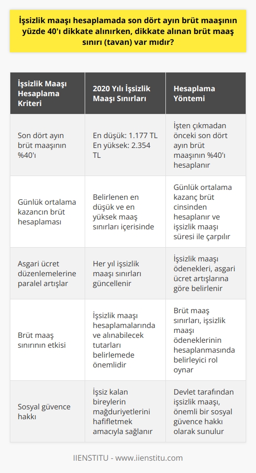 İşsizlik Maaşı Hesaplamada Brüt Maaş Sınırı  İşsizlik maaşı, devlet tarafından işsiz kalan bireylerin mağduriyetlerini hafifletmek amacıyla sağlanan önemli bir sosyal güvence hakkıdır. İşsizlik maaşı hesaplama yöntemi kısaca, işten ayrılmadan önceki son dört ayın brüt maaşının yüzde 40ı üzerinden yapılmaktadır. Ancak her bütçe dönemi için belirlenen bir en düşük ve en yüksek işsizlik maaşı sınırı (tavan) bulunmaktadır. Bu bağlamda, işsizlik maaşı hesaplamada dikkate alınan brüt maaş sınırının var olup olmadığı konusuna değinmekte yarar vardır.  2020 Yılı İşsizlik Maaşı Sınırları  İşsizlik maaşı ödeneğinde her yıl yaşanan artışlar, asgari ücret düzenlemelerine paralel biçimde gerçekleşmektedir. 2020 yılı itibarıyla belirlenen işsizlik maaşı ödeneği sınırları ise en düşük 1.177 TL ve en yüksek 2.354 TL olarak hesaplanmıştır. İşten çıkmadan önceki son dört aya ait brüt maaşın yüzde 40ı, genel anlamda işsizlik maaşı hesaplamasında temel alınan kriterdir. Ancak belirlenen bu maaş sınırları içerisinde işsizlik maaşı alabilecek tutarlar, kişinin alacağı işsizlik maaşının net olarak hesaplanmasında belirleyici olmaktadır.  Günlük Ortalama Kazancın Brüt Hesaplaması  İşsizlik maaşı alabilmek için günlük ortalama kazancın brüt cinsinden hesaplanması gerekmektedir. Bu hesaplamalar sonucunda ortaya çıkan tutarlarla, kaç ay boyunca işsizlik maaşı ödeneği alınacağı gün olarak çarpılır ve nihai işsizlik maaşı tutarı belirlenir. Dolayısıyla, işsizlik maaşı hesaplamada brüt maaş sınırı yerine günlük ortalama kazancın brüt tutarı ve belirlenen en düşük ve en yüksek maaş sınırları dikkate alınarak hesaplamalar gerçekleştirilmektedir.  Sonuç  İşsizlik maaşı hesaplamada son dört ayın brüt maaşının yüzde 40ı dikkate alınırken, her bütçe dönemi için belirlenen en düşük ve en yüksek işsizlik maaşı sınırları bulunmaktadır. Bu sınırlar, işsizlik maaşı ödeneği hesaplamalarında ve alınabilecek tutarları belirlemede önemli bir etkiye sahiptir. Bu nedenle, işsizlik maaşı hesaplamada brüt maaş sınırlarının var olduğunu söyleyebiliriz.