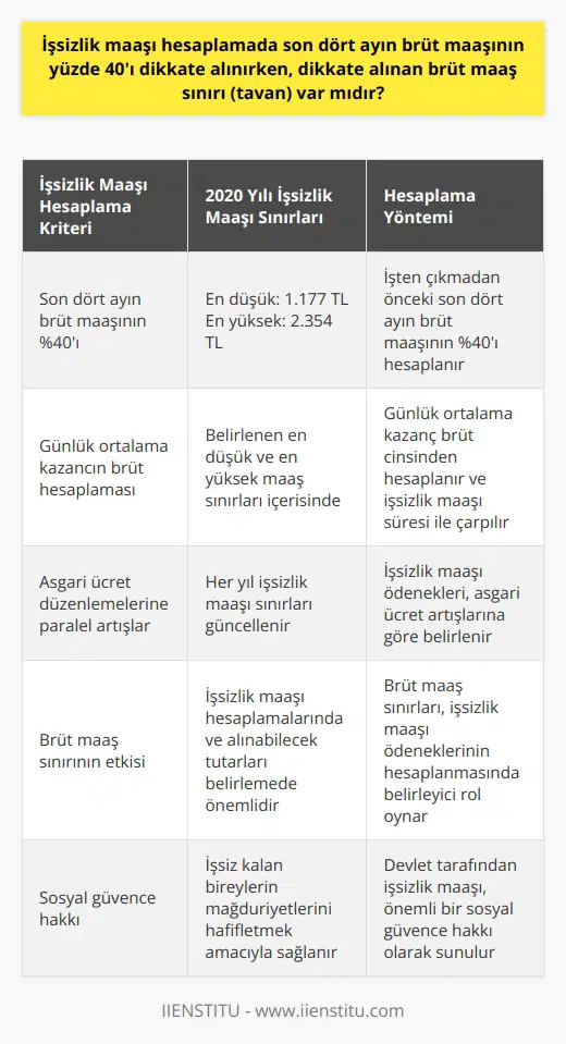 İşsizlik Maaşı Hesaplamada Brüt Maaş Sınırı İşsizlik maaşı, devlet tarafından işsiz kalan bireylerin mağduriyetlerini hafifletmek amacıyla sağlanan önemli bir sosyal güvence hakkıdır. İşsizlik maaşı hesaplama yöntemi kısaca, işten ayrılmadan önceki son dört ayın brüt maaşının yüzde 40ı üzerinden yapılmaktadır. Ancak her bütçe dönemi için belirlenen bir en düşük ve en yüksek işsizlik maaşı sınırı (tavan) bulunmaktadır. Bu bağlamda, işsizlik maaşı hesaplamada dikkate alınan brüt maaş sınırının var olup olmadığı konusuna değinmekte yarar vardır. 2020 Yılı İşsizlik Maaşı Sınırları İşsizlik maaşı ödeneğinde her yıl yaşanan artışlar, asgari ücret düzenlemelerine paralel biçimde gerçekleşmektedir. 2020 yılı itibarıyla belirlenen işsizlik maaşı ödeneği sınırları ise en düşük 1.177 TL ve en yüksek 2.354 TL olarak hesaplanmıştır. İşten çıkmadan önceki son dört aya ait brüt maaşın yüzde 40ı, genel anlamda işsizlik maaşı hesaplamasında temel alınan kriterdir. Ancak belirlenen bu maaş sınırları içerisinde işsizlik maaşı alabilecek tutarlar, kişinin alacağı işsizlik maaşının net olarak hesaplanmasında belirleyici olmaktadır. Günlük Ortalama Kazancın Brüt Hesaplaması İşsizlik maaşı alabilmek için günlük ortalama kazancın brüt cinsinden hesaplanması gerekmektedir. Bu hesaplamalar sonucunda ortaya çıkan tutarlarla, kaç ay boyunca işsizlik maaşı ödeneği alınacağı gün olarak çarpılır ve nihai işsizlik maaşı tutarı belirlenir. Dolayısıyla, işsizlik maaşı hesaplamada brüt maaş sınırı yerine günlük ortalama kazancın brüt tutarı ve belirlenen en düşük ve en yüksek maaş sınırları dikkate alınarak hesaplamalar gerçekleştirilmektedir. Sonuç İşsizlik maaşı hesaplamada son dört ayın brüt maaşının yüzde 40ı dikkate alınırken, her bütçe dönemi için belirlenen en düşük ve en yüksek işsizlik maaşı sınırları bulunmaktadır. Bu sınırlar, işsizlik maaşı ödeneği hesaplamalarında ve alınabilecek tutarları belirlemede önemli bir etkiye sahiptir. Bu nedenle, işsizlik maaşı hesaplamada brüt maaş sınırlarının var olduğunu söyleyebiliriz.