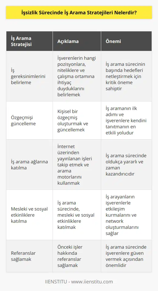 1. İş aramada : İş arama sürecinin başında, işverenlerin hangi pozisyonlara, niteliklere ve çalışma ortamına ihtiyaç duyduklarını belirlemek önemlidir. 2. CVyi güncelleme: İş aramanın ilk adımı, kişisel bir özgeçmiş oluşturmak ve güncellemektir. 3. İş arama ağlarına katılma: İnternet üzerinden yayınlanan işleri takip etmek ve arama motorlarını kullanmak iş arama sürecinde oldukça yararlıdır. 4. İş arama sitelerini kullanma: İnternet üzerindeki , iş arayanların en iyi kaynaklardan biri olarak kabul edilir. 5. İş arama dergilerini okuma: İş arama dergileri, iş arayanların çoğu zaman iş sahibi olanlar için en iyi kaynak olarak kabul edilir. 6. Mesleki ve sosyal etkinliklere katılma: İş arama sürecinde, mesleki ve sosyal etkinliklere katılmak iş arayanların işverenlerle etkileşim kurmalarını sağlar. 7. İşverenleri arama: İş arayanlar, potansiyel işverenleri aramak veya aramalarına yardımcı olacak şekilde referanslar almak için arkadaşları ile iletişim kurmalıdır. 8. Referanslar sağlamak: İş arayanların, önceki işlerini hakkında referanslar sağlamaları iş arama sürecinde önemlidir. 9. İşe alım sürecini takip etme: İş arama sürecinin son aşaması, işe alım sürecinde takip etmektir. İşverenlerin özgeçmişleri incelemelerini takip etmek, iş arayanların işe alınma olasılıklarını arttırır.
