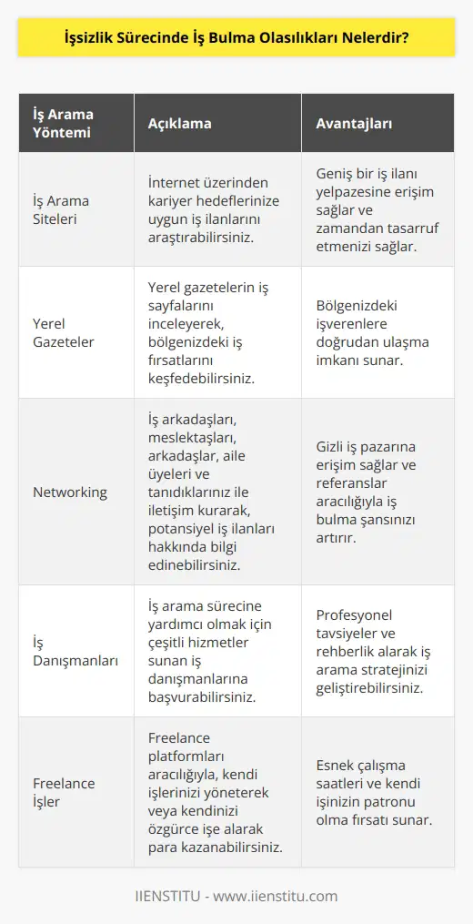 1. İş Arama Siteleri: İnternet üzerinden çeşitli iş araştırmaları yapıp, kariyer hedeflerinize uygun iş ilanları arayabilirsiniz. 2. Yerel Gazeteler: Yerel gazetelerin iş sayfalarını inceleyebilirsiniz. Bazen küçük ilanların çıktığını görebilirsiniz. 3. Toplantılar: İş arama toplantılarına katılabilir ve iş arama hakkında bilgiler toplayarak, iş ilanlarına hakim olabilirisiniz. 4. Networking: İş arkadaşları, meslektaşları, arkadaşlar, aile üyeleri ve tanıdıklarınız ile iletişim kurarak, potansiyel iş ilanları hakkında bilgi edinebilirsiniz. 5. İş Danışmanları: İş arama sürecine yardımcı olmak için çeşitli hizmetler sunan iş danışmanlarına başvurabilirsiniz. 6. İşe Alım Ofisleri: İşe alım ofisleri, şehir veya ülke bazında faaliyet gösteren, size kariyer hedeflerinize uygun iş ilanları veren kurumlar olarak tanımlanabilir. 7. İnternetten Çevrimiçi İşler: İnternet üzerinden çevrimiçi işler arayabilirsiniz. İnternette çevrimiçi işler arama siteleri, bloglar ve sosyal medya mecraları aracılığıyla çevrimiçi işler bulmak mümkündür. 8. Freelance İşler: , kendi işlerinizi yöneterek veya kendinizi özgürce işe alarak para kazanabilirsiniz.