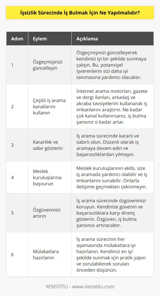 1. İş arama sürecine kendinizi hazırlamak için, özgeçmişinizi güncelleyin ve kendinizi iyi bir şekilde sunmaya çalışın. 2. İş aramak için çeşitli kanallar kullanın, örneğin internette arama motorlarını kullanın, her ay gazete ve dergilerde ilanlara bakın, arkadaşlarınızın ve akrabalarınızın size yardımına başvurun. 3. İş arama sürecinize kararlılık ve sabırla yaklaşın. İş aramaya çalışın ve mümkün olduğunca sık düzenli aramalar yapma konusunda kararlı olun. 4. İş aramada meslek kuruluşlarına başvurun. Meslek kuruluşlarının ekibi size iş aramada yardımcı olabilir ve size iş imkanlarını sunabilir. 5. İş aramada özgüveni artırın. İş arama sürecindeki başarısızlıklara karşı özgüvende olun ve kendinize güvenin. 6. Mülakatlar için hazırlık yapın. İş arama sürecinin her aşamasında, mülakatlar için iyi bir hazırlık yapın ve kendinizi iyi bir şekilde sunun.
