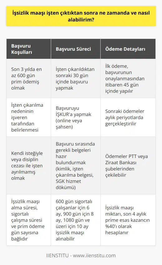 İşten çıkarıldıktan sonra işsizlik maaşı alabilmeniz mümkün olup, bu sürecin nasıl işlediği hakkında geleneksel çizgiselden, yani devletten elde edilen bilgiler oldukça ayrıntılıdır. Her bir anın detayını keşfetmek için sürecin mikro detaylarına kadar inmek gerekmekte ve nereden başlayacağınızı bilmek önemlidir.  ## İşsizlik Maaşı Alma Hakkı Öncelikle işsizlik maaşı alabilmeniz için bazı koşulların sağlanması gerekmekte. Devletin verdiği destekten faydalanmak için son üç yıl içinde en az 600 gün prim ödeme koşulu yer alır. Ayrıca işsizlik maaşı alabilmeniz için işten çıkarılma durumunun işveren tarafından belirlenmesi gerekiyor. Kendi isteğinizle ya da disiplin cezası sonucunda işten ayrılırsanız, işsizlik maaşı alamazsınız.  ## Başvuru Süreci İşsizlik maaşı başvurusu işten çıkarıldıktan sonraki 30 gün içerisinde yapılmalıdır. 30 günü aşan süreçlerde başvuru hakkınızı kaybedersiniz. Başvurunuzu İŞKURa yapabilirsiniz. İnternet üzerinden online başvuru seçeneği de bulunur. Başvuru sırasında kimlik belgelerinizi, işten çıkarıldığınıza dair belgeleri ve SGK hizmet dökümünüzü hazır bulundurmanız gerekmekte.  ## İşsizlik Maaşının Ödeme Süreci Başvurunuzun onaylanmasının ardından işsizlik maaşınız, İŞKUR tarafından belirlenen takvime göre ödenir. İlk ödeme, başvurunuzun onaylandığı tarihten itibaren 45 gün içinde yapılır. Sonraki ödemeler ise aylık periyotlarda gerçekleştirilir. İşsizlik maaşınızı PTT şubelerinden veya Ziraat bankası şubelerinden çekebilirsiniz.   ## İşsizlik Maaşı Süresi İşten çıkarılma tarihinizden itibaren işsizlik maaşı alma süresi, sigortalı çalışma sürenize ve prim ödeme gün sayınıza bağlı olarak değişir. Son 3 yıl içerisinde 600 gün sigortalı çalışıp prim ödemiş olanların işsizlik maaşı alma süresi 6 ay, 900 gün sigortalı çalışıp prim ödemiş olanların işsizlik maaşı alma süresi 8 ay, 1080 gün ve daha fazla sigortalı çalışıp prim ödemiş olanların işsizlik maaşı alma süresi 10 aydır.  Özetlemek gerekirse, işsizlik maaşı hakkı olan her çalışanın, işten çıkarılma durumu söz konusu olduğunda, genel olan bu bilgileri bilmek ve mevcut haklarından haberdar olmaları adına, konuyu araştırarak bilgi sahibi olmaları büyük önem arz eder. Bu sayede, yaşanabilecek olumsuz durumlardan en az zararla çıkabilir ve hayatına devam edebilirler. İşsizlik, belirsizliği ile zor bir durum olsa da, devletin sunduğu bu gibi desteklerle sürecin daha az zorlu hale getirilmesi hedeflenir.
