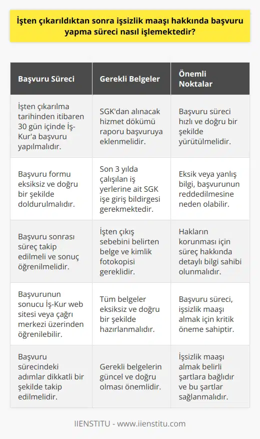 İşten Çıkarıldıktan Sonra İşsizlik Maaşı Başvurusu İş hayatında kimi zaman beklenmeyen durumlarla karşılaşabiliriz ve işten çıkarılma da bunlardan biridir. İşten çıkarılma durumu sonrasında önümüze çeşitli zorluklar çıksa da, devlet aracılığıyla işsizlik maaşı alabilme hakkımız bulunmaktadır. Peki, işten çıkarıldıktan sonra işsizlik maaşı hakkında başvuru süreci nasıl işlemektedir? İşsizlik Maaşı Başvurusu Öncelikle, işsizlik maaşı almak için belirli şartları yerine getiriyor olmanız gerekmektedir. Önemli olan nokta, işten çıkarıldıktan sonra başvuru sürecinde atılacak adımların hızlı ve doğru yapılmasıdır. İşsizlik maaşı başvuruları işten çıkarılma tarihinden itibaren 30 gün içinde işçinin çalıştığı iş yerine bağlı olduğu İş Kur şubesine yapılmalıdır. Başvuruya İllik Rapor Eklemek İşsizlik maaşı başvurusunda bulunacak olan kişinin, SGKdan illik hizmet dökümü alması ve bu dökümü başvuruya eklemesi gerekmektedir. Bu belge, kişinin işsizlik maaşı alabilmesi için gereken prim gün sayısını belgeler ve başvurunun değerlendirmesinde önemli bir rol oynar. Başvuru Formunu Doldurmak İşsizlik maaşı başvuru formu eksiksiz ve doğru bir şekilde doldurulmalıdır. Bu formda istenen bilgiler tam ve açık bir şekilde belirtilmelidir. Yanlış ya da eksik bilgi verilmesi, başvurunun reddedilmesine neden olabilir. Gerekli Belgeleri Hazırlamak İşsizlik maaşı başvurusu yaparken işten çıkarılan kişinin, son üç yılda çalıştığı iş yerlerine ait SGK işe giriş bildirgeleri gerekmektedir. İş çıkışı sebebinin belirtildiği bir belge ve işsiz kalan kişinin kimlik belgesinin fotokopisi de başvuru için gerekli olan belgelerdendir. Başvurunun Takibi İşsizlik maaşı başvurusu yapıldıktan sonra, başvuru takip edilmelidir. İşsizlik maaşı başvurusunun sonucu, İş Kuru web sitesinden veya çağrı merkezi aracılığıyla öğrenilebilir. Sonuç İşsizlik maaşı başvuru süreci, işten çıkarılma olayının yaşandığı andan itibaren başlar ve belirli bir süreç gerektirir. Sürecin hızlı ve verimli işlemesi için işten çıkarılan kişinin tüm adımları doğru ve eksiksiz şekilde izlemesi gerekmektedir. Kendi hakkınızı korumak adına işten çıkarıldıktan sonra işsizlik maaşı başvurusu hakkında detaylı bilgi sahibi olmak önemlidir.