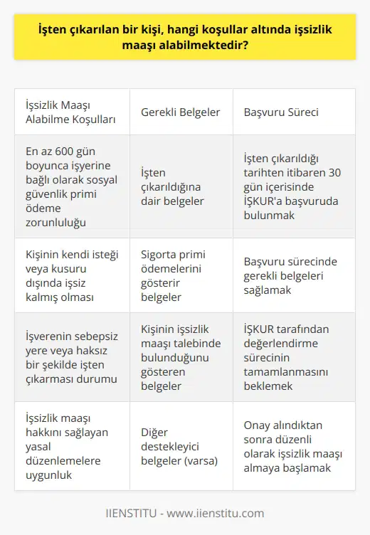 İşten çıkarılan bir kişi, çeşitli koşullar altında işsizlik maaşı alabilir. Bu koşullar, işten çıkarılma türü ve süreci, sigorta primlerinin yatırılma süresi ve işsizliğin süresi gibi birçok faktöre bağlıdır. Bununla birlikte, genel olarak, işten çıkarılan bir kişi, işsizlik maaşı almak için en az 600 gün boyunca işyerine bağlı olarak sosyal güvenlik primi ödeme zorunluluğu vardır. Bu süre sonunda, kişi işten çıkarılır ve iş bulma sürecinde maddi destek sağlanır.  İşten çıkarılma sonrası işsizlik maaşı alınabilmesinin bir diğer önemli koşulu ise, işten çıkarılan kişinin kendi isteği veya kusuru dışında işsiz kalmış olmasıdır. Yani kişi, işten kendisinin isteğiyle ayrılmışsa veya işveren tarafından haklı bir sebep gerekçe gösterilerek işten çıkarılmışsa, işsizlik maaşı alamaz. Ancak, işverenin sebepsiz yere veya haksız bir şekilde işten çıkarması durumunda, kişi işsizlik maaşı hakkı kazanır.  İşsizlik maaşı alabilme koşullarına ek olarak, bu haktan yararlanacakların bu durumu İş-Kura bildirmesi gerekmektedir. İşten çıkarılan kişi, çıkarıldığı tarihten itibaren 30 gün içerisinde İş-Kura başvurarak işsizlik maaşı talebinde bulunabilir. Başvuru sürecinde, kişinin işten çıkarıldığına dair belgeler ve sigorta primi ödemelerini gösterir belgeler gerekmektedir.  Sonuç olarak, işten çıkarılma durumunda maddi destek sağlayan işsizlik maaşı, belirli koşullar altında alınabilir. Bu koşullar, işsizlik maaşı hakkını sağlayan yasal düzenlemelerle belirlenmiştir ve belirli kriterler karşılandığında, işten çıkarılan kişiler bu maddi desteği alabilme hakkına sahiptir.