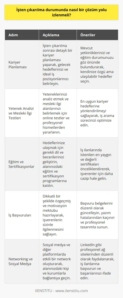 İşten Çıkarılma Sonrası Adımlar  İşten çıkarılma durumunda, öncelikle detaylı bir    yaparak gelecek hedeflerinizi ve ideal iş pozisyonlarınızı belirlemelisiniz. Bu planlamayı yaparken, mevcut yetkinliklerinizi ve eğitim durumunuzu göz önünde bulundurun, kendinize özgü ama ulaşılabilir hedefler seçin.   Yetenek Analizi ve Mesleki İlgi Testleri  Mevcut ve gelecekteki iş olanaklarına uygun olarak, yeteneklerinizi analiz etmeye ve mesleki ilgi alanlarınızı belirlemeye önem vermelisiniz. Bu doğrultuda, online mesleki ilgi testleri ve    hizmetleri alarak en uygun kariyer hedeflerine yönlendirilmeyi sağlayabilirsiniz.  Eğitim ve      Hedeflerinize ulaşmak için gerekli dil ve becerilerinizi geliştirerek, alanınızdaki eğitim ve   na katılmalısınız. Bu sayede işverenler için daha cazip hale gelirken,   ni hızlandırabilirsiniz. İş ilanlarında istenilen en yaygın ve değerli sertifikaları önceliklendirmeniz önem arz etmektedir.   Yeni İş Başvuruları  İş başvurularında dikkatlice bir özgeçmiş ve    hazırlayarak, işverenlerin sizinle ilgilenmesini sağlamalısınız. Bu belgelerin düzenli olarak güncellenmesi yazım hatalarından kaçınılarak, profesyonel tasarımla sunulması uygun olacaktır.  Networking ve Sosyal Medya  İş arama sürecinde, sosyal medya ve diğer platformlarda etkili bir network oluşturarak, alanınızdaki kişi ve kurumlarla bağlantıya geçmelisiniz. LinkedIn gibi profesyonel ağ sitelerinden düzenli olarak faydalanarak iş ilanlarına başvurabilir ve kendi başarılarınızı doğru bir şekilde ifade edebilirsiniz.  İşsizlik Sigortası ve Destek Hizmetleri  Pasif gelir kaynaklarını ve sosyal yardımları değerlendiren, işsizlik sigortası için başvurarak, bu dönemde ekonomik geçimini kolaylaştırmalısınız. Ayrıca devlet destekli istihdam ve eğitim programlarından yararlanarak, iş bulma sürecini destekleyebilirsiniz.   Sonuç olarak, işten çıkarılma durumunda sakin ve planlı bir şekilde hareket ederek, kendinizi geliştirici adımlar atmalı ve yeni kariyer hedeflerinize ulaşmak için tüm kaynaklardan yararlanmalısınız.