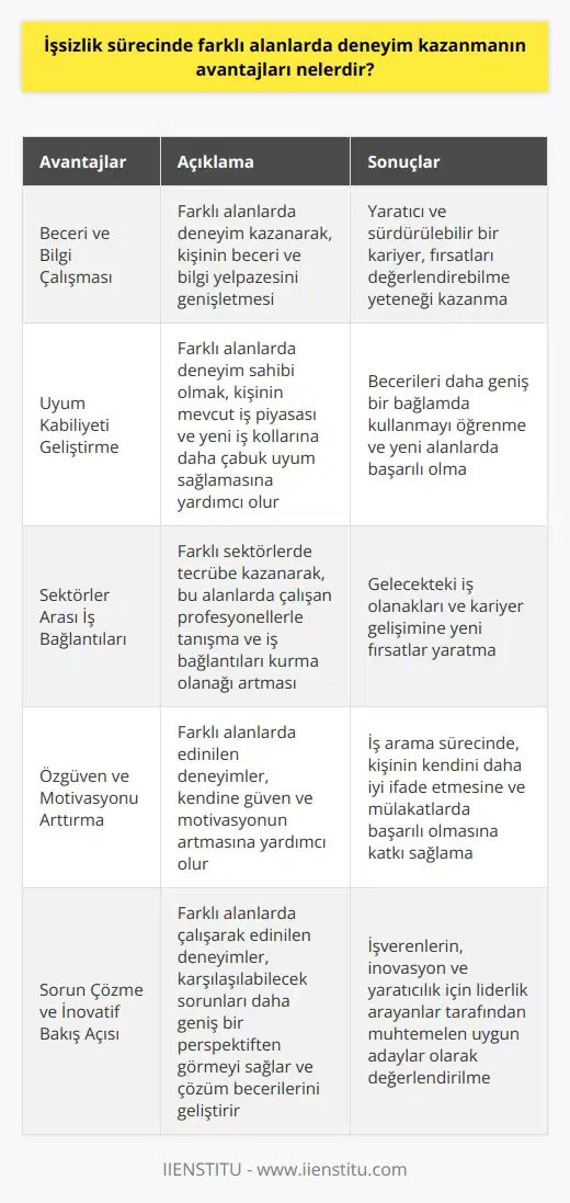 İşsizlik sürecinde deneyim kazanmanın avantajları üzerine konuşlandığımız bu yazımızda, özellikle farklı alanlarda edinilen deneyimlerin bireye ve kariyerine katkılarına değineceğiz.   Beceri ve Bilgi Çalışması  Öncelikle, işsizlik sürecinde farklı alanlarda deneyim kazanarak, kişinin beceri ve bilgi yelpazesini genişletmesi avantaj sağlamaktadır. Bu sayede, yaratıcı bir sürdürülebilir kariyer ve fırsatları değerlendirebilme yeteneği kazanılır.   Uyum Kabiliyeti Geliştirmek  Farklı alanlarda deneyim sahibi olmak, kişinin mevcut iş piyasası ve yeni iş kollarına daha çabuk uyum sağlamasına yardımcı olur. Bu adaptasyon sürecinde, becerileri daha geniş bir context içinde kullanmayı öğrenebilir ve yeni alanlarda başarılı olabilir.   Sektörler Arası İş Bağlantıları  İşsizlik döneminde değişik sektörlerde tecrübe kazandıkça, bu alanlarda çalışan profesyonellerle tanışma ve iş bağlantıları kurma olanağı artar. Bu sayede, gelecekteki iş olanakları ve kariyer gelişimine yeni fırsatlar yaratılır.   Özgüven ve Motivasyonu Arttırıcı  Farklı alanlarda edinilen deneyimler, kendine güven ve motivasyonun artmasına yardımcı olur. Bu, iş arama sürecinde, kişinin kendini daha iyi ifade etmesine ve mülakatlarda başarılı olmasına katkı sağlar.   Sorun Çözme ve İnovatif Bakış Açısı  Son olarak, farklı alanlarda çalışarak edinilen deneyimler, karşılaşabileceğimiz sorunları daha geniş   ten görmemizi sağlar ve    çözüm becerileri geliştirir. İşverenler, inovasyon ve yaratıcılık liderlik arayanlar için muhtemelen uygun adaylar olarak değerlendirirler.   Sonuç olarak, işsizlik süresince farklı alanlarda tecrübe kazanmanın avantajları, kapsamlı bir dizi beceri geliştirme, adaptasyon kabiliyeti ve sektörler arası iş bağlantıları kurma gibi çeşitli yönleri içerir. Bu süreçte, kişinin özgüven ve motivasyonunu artırarak, değerli bir iş gücü haline gelme ve gelecekte başarılı kariyer sürdürme olanağı sunar.