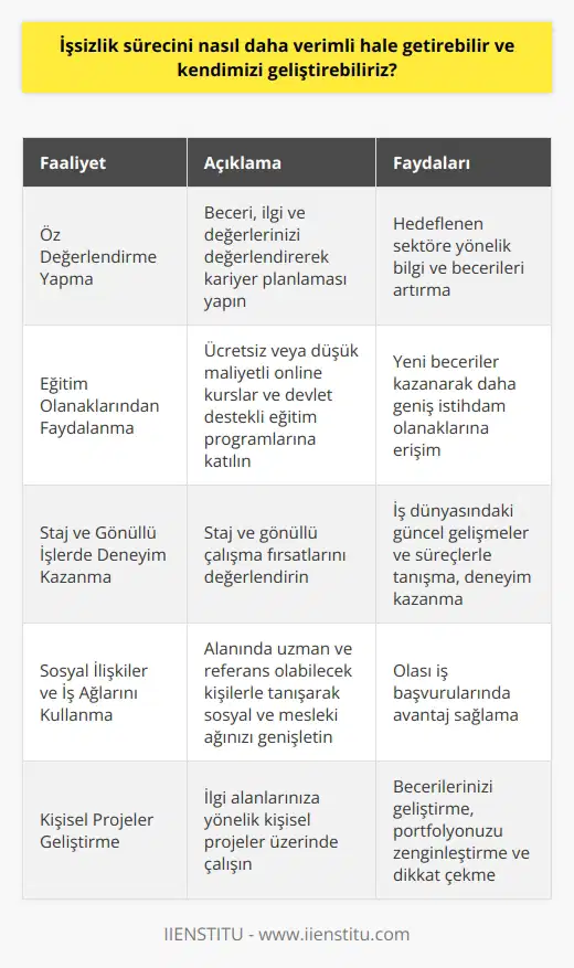 İşsizlik Sürecinde Verimlilik Artırma  İşsizlik sürecini daha verimli hale getirmek ve bu süre zarfında kişisel gelişim sağlamak için pek çok yöntem bulunmaktadır. Bu yöntemler, işsiz olan bireyin zamanını değerlendirebilmesi, yeni beceriler kazanarak istihdama katkıda bulunabilmesi açısından önemlidir.  Öz Değerlendirme Yapma  İşsizlik sürecinde öncelikle kendi beceri, ilgi ve değerlerimizi değerlendirmeli ve bu değerlendirmeler sonucunda kariyer planlaması yapmaya çalışmalıyız. Bu süre zarfında olası iş fırsatlarına dikkat etmek ve hedeflenen sektöre yönelik bilgi ve becerilerimizi arttırmak önemlidir.  Eğitim Olanaklarından Faydalanma  İşsizlik döneminde profesyonel gelişimimize katkı sağlayacak olan sayısız ücretsiz ya da düşük maliyetli eğitim olanakları bulunmaktadır. Bu eğitimler, yeni beceriler kazandırarak daha geniş istihdam olanaklarına erişmemizi kolaylaştıracaktır. Gerek internet üzerinden alınabilecek online kurslar gerekse devlet destekli eğitim programları işsiz bireyler için yararlı olacaktır.  Staj ve Gönüllü İşlerde Uzmanlık İçin Fırsat  İşsizlik döneminde, odağımızı sadece kariyerimizi sürdürmekten çıkartarak staj ve gönüllü çalışma istihdam olanaklarına yönlendirebiliriz. Bu sayede, bir yandan deneyim kazanırken diğer yandan iş dünyasındaki güncel gelişmeler ve süreçlerle tanışabiliriz.  Sosyal İlişkiler ve İş Ağlarını Kullanma  İşsizlik sürecinde sosyal ilişkilere ve    olanaklarına önem verilerek yeni iş fırsatları yakalamak daha olası hale gelir. Bu süre içerisinde alanında uzman ve referans olabilecek kişilerle tanışarak kendi sosyal ve mesleki ağınızı genişletmek, olası iş başvurularında size avantaj sağlayacaktır.  Sonuç olarak, işsizlik sürecini kişisel ve profesyonel gelişim sağlayarak verimli hale getirmek mümkündür. Bu süreçte öncelikle kendimizi ve becerilerimizi değerlendirmeli, ardından eğitim olanakları, staj ve gönüllü çalışma fırsatları ve sosyal ilişkiler sayesinde iş yaşamına daha güçlü bir şekilde hazırlanmalıyız.