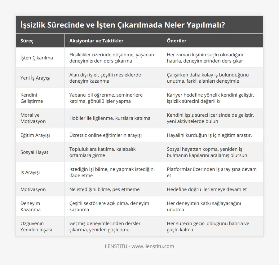 İşten Çıkarılma, Eksiklikler üzerinde düşünme, yaşanan deneyimlerden ders çıkarma, Her zaman kişinin suçlu olmadığını hatırla, deneyimlerinden ders çıkar, Yeni İş Arayışı, Alan dışı işler, çeşitli mesleklerde deneyim kazanma, Çalışırken daha kolay iş bulunduğunu unutma, farklı alanları deneyimle, Kendini Geliştirme, Yabancı dil öğrenme, seminerlere katılma, gönüllü işler yapma, Kariyer hedefine yönelik kendini geliştir, işsizlik sürecini değerli kıl, Moral ve Motivasyon, Hobiler ile ilgilenme, kurslara katılma, Kendini işsiz süreci içerisinde de geliştir, yeni aktivitelerde bulun, Eğitim Arayışı, Ücretsiz online eğitimlerin arayışı, Hayalini kurduğun iş için eğitim araştır, Sosyal Hayat, Topluluklara katılma, kalabalık ortamlara girme, Sosyal hayattan kopma, yeniden iş bulmanın kapılarını aralamış olursun, İş Arayışı, İstediğin işi bilme, ne yapmak istediğini ifade etme, Platformlar üzerinden iş arayışına devam et, Motivasyon, Ne istediğini bilme, pes etmeme, Hedefine doğru ilerlemeye devam et, Deneyim Kazanma, Çeşitli sektörlere açık olma, deneyim kazanma, Her deneyimin katkı sağlayacağını unutma, Özgüvenin Yeniden İnşası, Geçmiş deneyimlerinden dersler çıkarma, yeniden güçlenme, Her sürecin geçici olduğunu hatırla ve güçlü kalma
