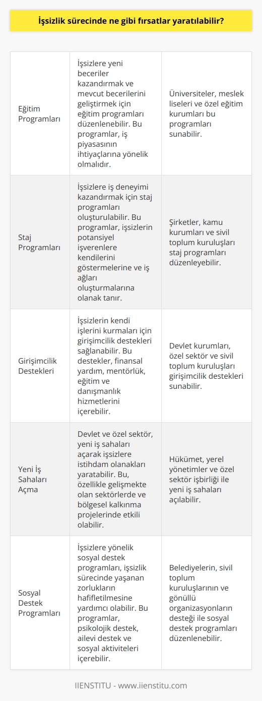 - İşsizlik sürecinde, çeşitli fırsatlar yaratılabilir. Bunlar arasında, eğitim programları, becerileri geliştirme programları, staj programları, girişimcil  , yeni iş sahaları açma fırsatları, mesleki destek programları ve sosyal destek programları sayılabilir. Ayrıca, işsizlik fonlarının kullanımı, özellikle de küçük işletmelere destek sağlanması da önemli bir fırsattır.