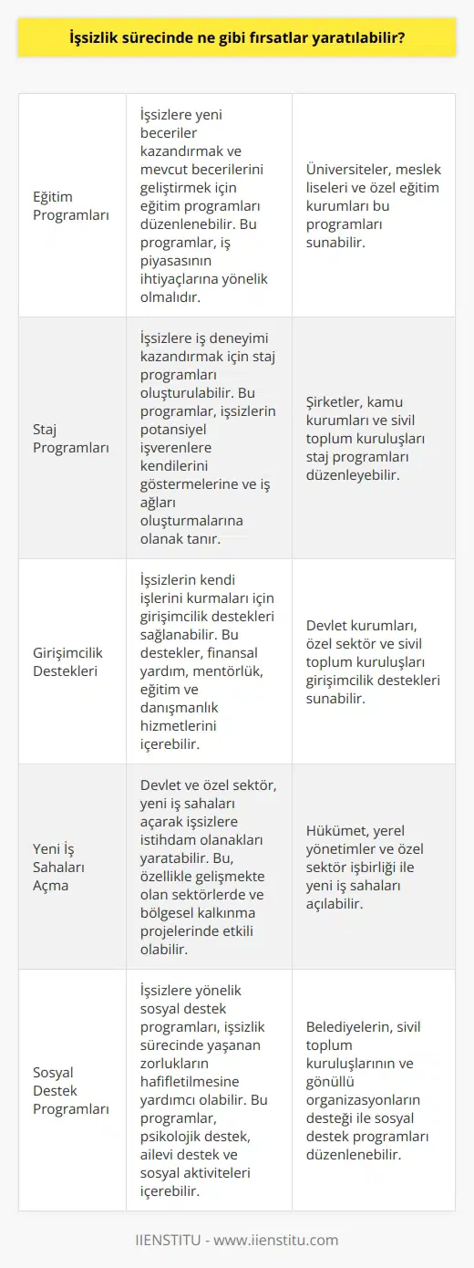- İşsizlik sürecinde, çeşitli fırsatlar yaratılabilir. Bunlar arasında, eğitim programları, becerileri geliştirme programları, staj programları, girişimcil , yeni iş sahaları açma fırsatları, mesleki destek programları ve sosyal destek programları sayılabilir. Ayrıca, işsizlik fonlarının kullanımı, özellikle de küçük işletmelere destek sağlanması da önemli bir fırsattır.