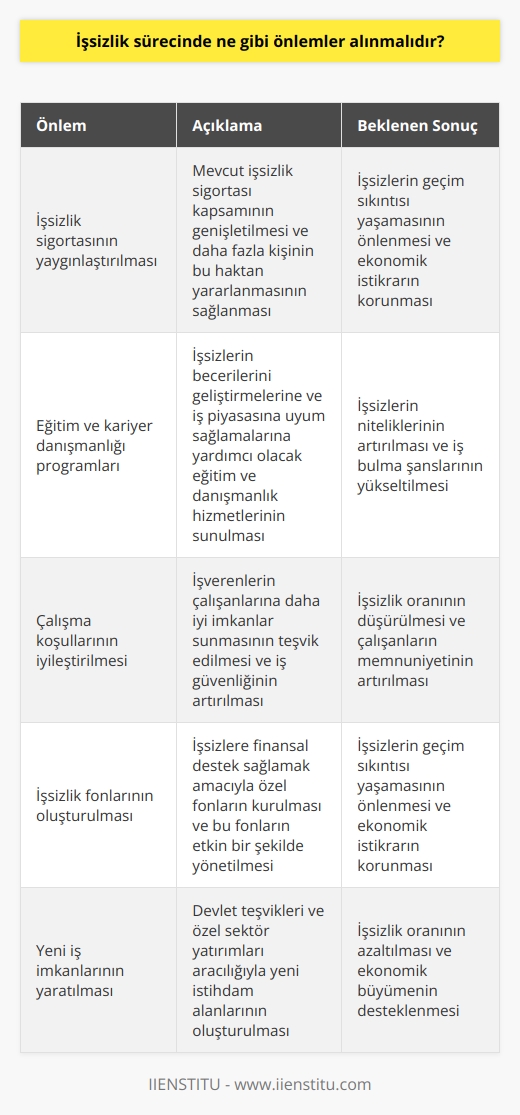 1. İşsizlik sigortasının yaygınlaştırılması ve mevcut sigortaların genişletilmesi.  2. İşsizlerin eğitim ve kariyer danışmanlığı almalarını destekleyen programların geliştirilmesi.  3. İşsizlik oranını düşürmek için çalışma koşullarının iyileştirilmesi.  4. İşsizlik fonlarının oluşturulması ve işsizlerin bu fonlardan yararlanmalarının sağlanması.  5. İşsizlik oranını azaltmak için işsizlik fonlarının iktisadi teşviklerle desteklenmesi.  6. İstihdam edilebilecek işsizlerin uygun alanlarda eğitim almalarını destekleyen programların geliştirilmesi.  7. İşsizlik oranını azaltmak için yeni iş imkanlarının yaratılması.  8. İşsizlerin   nde desteklenmesi.  9. İşsizlik oranını azaltmak için çalışanların daha uzun süreli çalışmalarının desteklenmesi.  10. İşsizlerin sosyal etkinliklerden ve toplumsal faydalarından yararlanmalarının sağlanması.