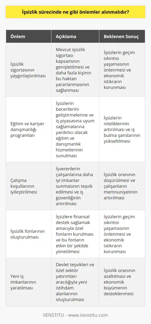 1. İşsizlik sigortasının yaygınlaştırılması ve mevcut sigortaların genişletilmesi. 2. İşsizlerin eğitim ve kariyer danışmanlığı almalarını destekleyen programların geliştirilmesi. 3. İşsizlik oranını düşürmek için çalışma koşullarının iyileştirilmesi. 4. İşsizlik fonlarının oluşturulması ve işsizlerin bu fonlardan yararlanmalarının sağlanması. 5. İşsizlik oranını azaltmak için işsizlik fonlarının iktisadi teşviklerle desteklenmesi. 6. İstihdam edilebilecek işsizlerin uygun alanlarda eğitim almalarını destekleyen programların geliştirilmesi. 7. İşsizlik oranını azaltmak için yeni iş imkanlarının yaratılması. 8. İşsizlerin nde desteklenmesi. 9. İşsizlik oranını azaltmak için çalışanların daha uzun süreli çalışmalarının desteklenmesi. 10. İşsizlerin sosyal etkinliklerden ve toplumsal faydalarından yararlanmalarının sağlanması.