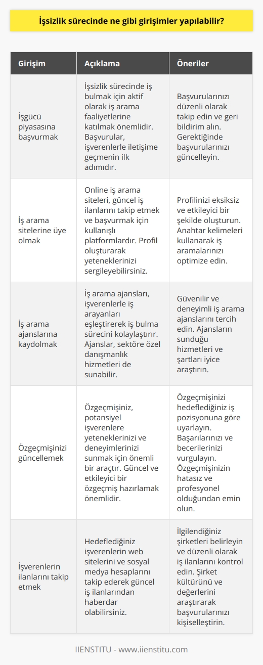 1. İşgücü piyasasına başvurmak. 2. İş arama sitelerine üye olmak. 3. İş arama ajanslarına kaydolmak. 4. İş arama konferanslarına katılmak. 5. İşinizi değiştirecek kurslar almak. 6. Öz geçmişinizi güncellemek. 7. İş tekliflerini araştırmak. 8. İş arama ortamlarının faydalarını değerlendirmek. 9. İş arkadaşlarınızın önerilerini kullanmak. 10. İşverenlerin ilanlarını takip etmek.
