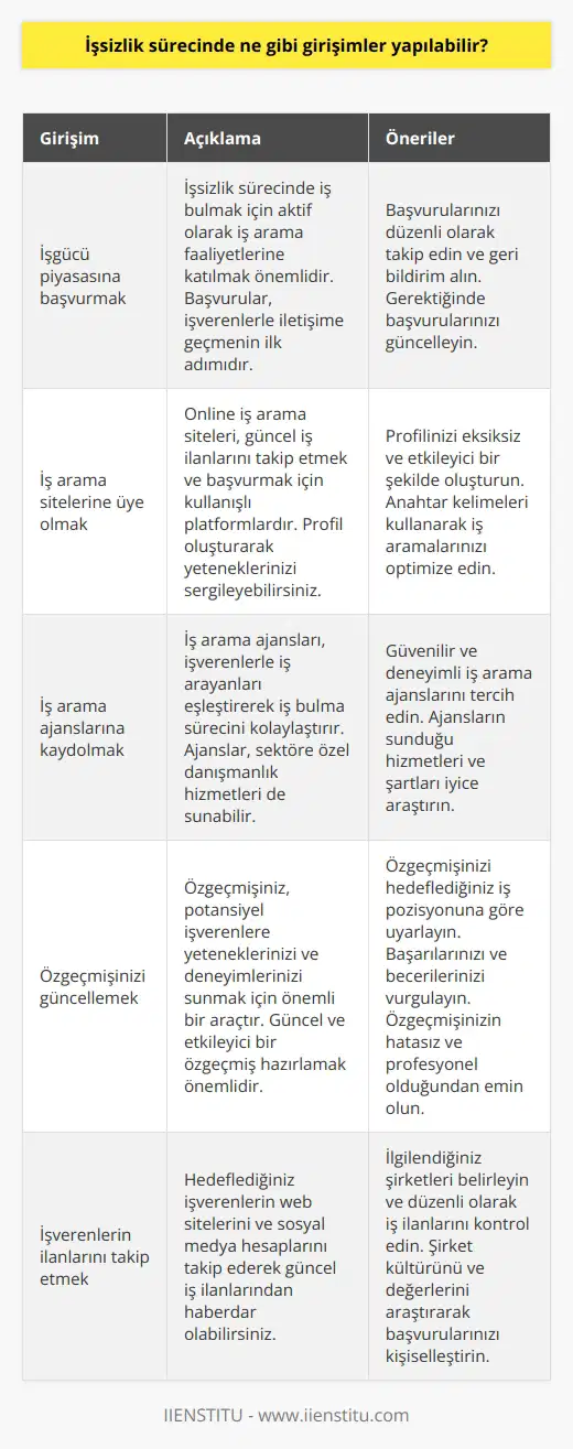 1. İşgücü piyasasına başvurmak. 2. İş arama sitelerine üye olmak. 3. İş arama ajanslarına kaydolmak. 4. İş arama konferanslarına katılmak. 5. İşinizi değiştirecek kurslar almak. 6. Öz geçmişinizi güncellemek. 7. İş tekliflerini araştırmak. 8. İş arama ortamlarının faydalarını değerlendirmek. 9. İş arkadaşlarınızın önerilerini kullanmak. 10. İşverenlerin ilanlarını takip etmek.