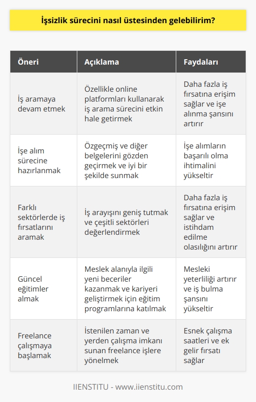 1. İş aramaya devam etmek. İş arama sürecini özellikle online platformları kullanarak mümkün olduğu kadar etkin hale getirmek iyi bir fikir olabilir.  2. İşe alım sürecinde mümkün olan en iyi şekilde hazırlanmak. Özgeçmişinizi ve diğer alım belgelerinizi gözden geçirmek ve iyi bir şekilde sunmak işe alımlarınızın başarılı olması için önemlidir.  3. Farklı sektörlerde iş fırsatlarını aramak. İş arayışınızın ne kadar geniş olursa o kadar fazla fırsata erişebilirsiniz.  4. Güncel olarak eğitim almak. Meslek alanınızla ilgili yeni beceriler kazanmak ve kariyerinizi geliştirmek için eğitim programlarına katılmak önemlidir.  5. Freelance çalışmaya başlamak. İstediğiniz zaman, istediğiniz yerden çalışma imkanı sunan freelance çalışma çok sayıda iş fırsatı sunmaktadır.  6. Mesleki etkinliklere katılmak. Mesleki etkinlikler, işverenler ile temas kurmak için harika bir fırsattır ve sizi öne çıkarmak için iyi bir yoldur.  7. İşletme kurmak. İşletme kurmak, işsizlik sürecini aşmak için iyi bir yoldur, ancak önce iyi bir planlama ve    gerekir.