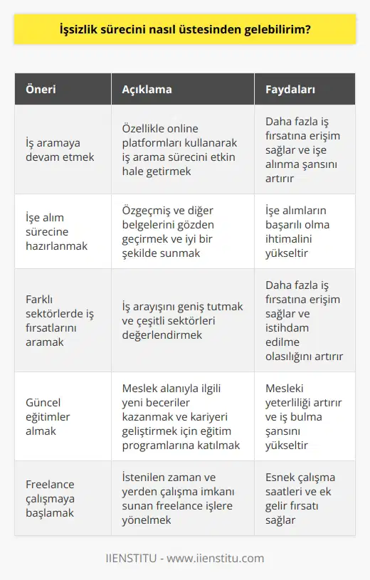 1. İş aramaya devam etmek. İş arama sürecini özellikle online platformları kullanarak mümkün olduğu kadar etkin hale getirmek iyi bir fikir olabilir. 2. İşe alım sürecinde mümkün olan en iyi şekilde hazırlanmak. Özgeçmişinizi ve diğer alım belgelerinizi gözden geçirmek ve iyi bir şekilde sunmak işe alımlarınızın başarılı olması için önemlidir. 3. Farklı sektörlerde iş fırsatlarını aramak. İş arayışınızın ne kadar geniş olursa o kadar fazla fırsata erişebilirsiniz. 4. Güncel olarak eğitim almak. Meslek alanınızla ilgili yeni beceriler kazanmak ve kariyerinizi geliştirmek için eğitim programlarına katılmak önemlidir. 5. Freelance çalışmaya başlamak. İstediğiniz zaman, istediğiniz yerden çalışma imkanı sunan freelance çalışma çok sayıda iş fırsatı sunmaktadır. 6. Mesleki etkinliklere katılmak. Mesleki etkinlikler, işverenler ile temas kurmak için harika bir fırsattır ve sizi öne çıkarmak için iyi bir yoldur. 7. İşletme kurmak. İşletme kurmak, işsizlik sürecini aşmak için iyi bir yoldur, ancak önce iyi bir planlama ve gerekir.