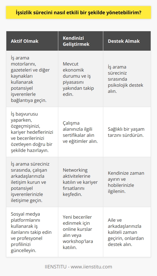 1. İş aramak için aktif olarak arayışlara çıkın. İş arama motorlarını, gazeteleri ve diğer kaynakları kullanarak potansiyel işverenlerle bağlantıya geçin.  2. İş arama çabalarınızı geliştirmek için mevcut ekonomik durumu ve iş piyasasını yakından takip edin.  3. İş başvurusu yaparken, özgeçmişinizi, kariyer hedeflerinizi ve becerilerinizi özetleyen doğru bir şekilde hazırlayın.  4. İş arama süreciniz sırasında, çalışan arkadaşlarınızla iletişim kurun ve potansiyel işverenlerinizle iletişime geçin.  5. Networking aktivitelerine katılın ve kariyer fırsatlarını keşfedin.  6. İş arama sürecinizi daha etkili hale getirmek için çalışma alanınızla ilgili sertifikalar alın ve eğitimler alın.  7. İş arama süreciniz sırasında psikolojik destek alın ve sağlıklı bir yaşam tarzını sürdürün.