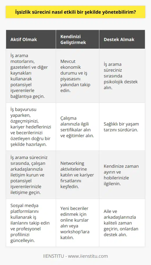 1. İş aramak için aktif olarak arayışlara çıkın. İş arama motorlarını, gazeteleri ve diğer kaynakları kullanarak potansiyel işverenlerle bağlantıya geçin. 2. İş arama çabalarınızı geliştirmek için mevcut ekonomik durumu ve iş piyasasını yakından takip edin. 3. İş başvurusu yaparken, özgeçmişinizi, kariyer hedeflerinizi ve becerilerinizi özetleyen doğru bir şekilde hazırlayın. 4. İş arama süreciniz sırasında, çalışan arkadaşlarınızla iletişim kurun ve potansiyel işverenlerinizle iletişime geçin. 5. Networking aktivitelerine katılın ve kariyer fırsatlarını keşfedin. 6. İş arama sürecinizi daha etkili hale getirmek için çalışma alanınızla ilgili sertifikalar alın ve eğitimler alın. 7. İş arama süreciniz sırasında psikolojik destek alın ve sağlıklı bir yaşam tarzını sürdürün.