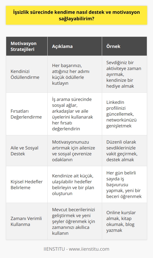 1. Kendinizi düzenli olarak ödüllendirin. Yaptığınız her şeye, her başarıya küçük ödüller verin.   2. İş aramak için kullanabileceğiniz her fırsatı değerlendirin. İş arama sürecini etkinleştirmek için sosyal ağlar, arkadaşlar ve   ni kullanın.  3. Kendinizi harekete geçirmek için   na ve sosyal destek ağına odaklanın.  4.   inizi oluşturun ve kendinize ait küçük hedefler belirleyin.  5. Zamanınızı verimli kullanın ve mevcut becerilerinizi geliştirmek için zaman ayırın.  6. İş arama sürecinde sizi motive eden etkinlikleri planlayın.  7. İş arama sürecinin zorluklarıyla başa çıkabilmek için   yi öğrenin.  8. İş arama sürecini destekleyen kurslar ve atölye çalışmalarına katılın.  9. Beklentilerinizi gerçekçi olacak şekilde belirleyin.  10. Günlük olarak iş arama stratejinizi gözden geçirin ve gerektiğinde güncelleyin.