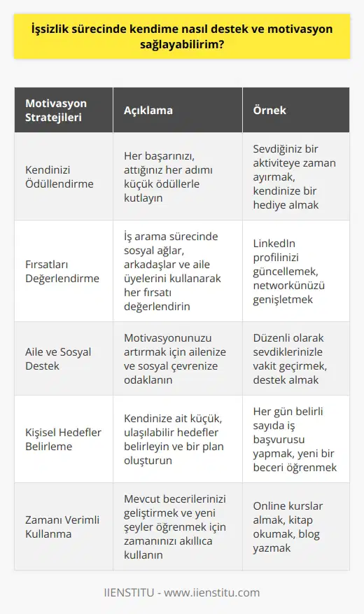 1. Kendinizi düzenli olarak ödüllendirin. Yaptığınız her şeye, her başarıya küçük ödüller verin. 2. İş aramak için kullanabileceğiniz her fırsatı değerlendirin. İş arama sürecini etkinleştirmek için sosyal ağlar, arkadaşlar ve ni kullanın. 3. Kendinizi harekete geçirmek için na ve sosyal destek ağına odaklanın. 4. inizi oluşturun ve kendinize ait küçük hedefler belirleyin. 5. Zamanınızı verimli kullanın ve mevcut becerilerinizi geliştirmek için zaman ayırın. 6. İş arama sürecinde sizi motive eden etkinlikleri planlayın. 7. İş arama sürecinin zorluklarıyla başa çıkabilmek için yi öğrenin. 8. İş arama sürecini destekleyen kurslar ve atölye çalışmalarına katılın. 9. Beklentilerinizi gerçekçi olacak şekilde belirleyin. 10. Günlük olarak iş arama stratejinizi gözden geçirin ve gerektiğinde güncelleyin.