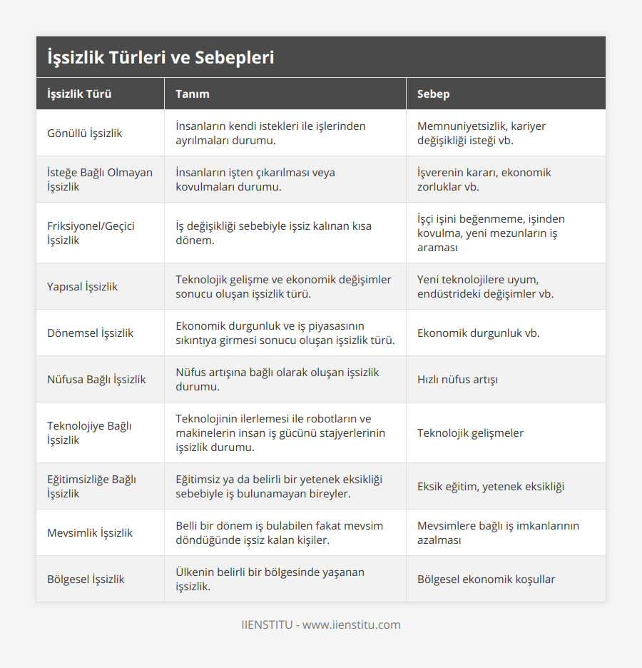 Gönüllü İşsizlik, İnsanların kendi istekleri ile işlerinden ayrılmaları durumu, Memnuniyetsizlik, kariyer değişikliği isteği vb, İsteğe Bağlı Olmayan İşsizlik, İnsanların işten çıkarılması veya kovulmaları durumu, İşverenin kararı, ekonomik zorluklar vb, Friksiyonel/Geçici İşsizlik, İş değişikliği sebebiyle işsiz kalınan kısa dönem, İşçi işini beğenmeme, işinden kovulma, yeni mezunların iş araması, Yapısal İşsizlik, Teknolojik gelişme ve ekonomik değişimler sonucu oluşan işsizlik türü, Yeni teknolojilere uyum, endüstrideki değişimler vb, Dönemsel İşsizlik, Ekonomik durgunluk ve iş piyasasının sıkıntıya girmesi sonucu oluşan işsizlik türü, Ekonomik durgunluk vb, Nüfusa Bağlı İşsizlik, Nüfus artışına bağlı olarak oluşan işsizlik durumu, Hızlı nüfus artışı, Teknolojiye Bağlı İşsizlik, Teknolojinin ilerlemesi ile robotların ve makinelerin insan iş gücünü stajyerlerinin işsizlik durumu, Teknolojik gelişmeler, Eğitimsizliğe Bağlı İşsizlik, Eğitimsiz ya da belirli bir yetenek eksikliği sebebiyle iş bulunamayan bireyler, Eksik eğitim, yetenek eksikliği, Mevsimlik İşsizlik, Belli bir dönem iş bulabilen fakat mevsim döndüğünde işsiz kalan kişiler, Mevsimlere bağlı iş imkanlarının azalması, Bölgesel İşsizlik, Ülkenin belirli bir bölgesinde yaşanan işsizlik, Bölgesel ekonomik koşullar