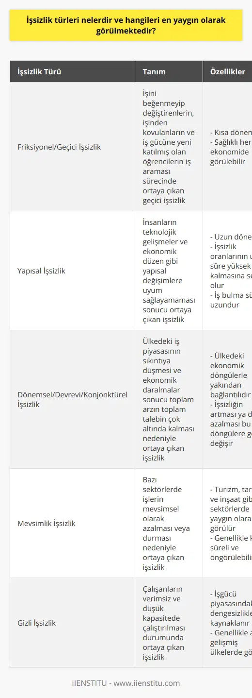 İşsizlik Türleri ve En Yaygın Görülenler  İşsizlik, toplumun önemli sorunlarından biri olarak bilinirken, farklı işsizlik türleri de mevcuttur. İşsizlik türleri arasında Friksiyonel/geçici işsizlik, yapısal işsizlik, dönemsel/devrevi/konjonktürel işsizlik, mevsimlik işsizlik, doğal işsizlik, bölgesel işsizlik ve gizli işsizlik sayılabilir. Bu işsizlik türleri içinde en yaygın olarak görülenler ise Friksiyonel/geçici işsizlik, yapısal işsizlik ve dönemsel/devrevi/konjonktürel işsizliktir.  Friksiyonel/Geçici İşsizlik  Friksiyonel işsizlik, işini beğenmeyip değiştirenlerin, işinden kovulanların ve iş gücüne yeni katılmış olan öğrencilerin iş araması sürecinde ortaya çıkan geçici işsizliktir. Kısa dönemli olmasıyla bilinen bu işsizlik türü, sağlıklı her ekonomide görülebilir.  Yapısal İşsizlik  Yapısal işsizlik, insanların teknolojik gelişmeler ve ekonomik düzen gibi yapısal değişimlere uyum sağlayamaması sonucu ortaya çıkan işsizliktir. Friksiyonel işsizliğin aksine uzun dönemli olan yapısal işsizlik, işsizlik oranlarının uzun süre yüksek kalmasına sebep olur. Ekonomide meydana gelen temel değişiklikler nedeniyle insanların iş bulması uzun sürmektedir.  Dönemsel/Devrevi/Konjonktürel İşsizlik  Dönemsel işsizlik, ülkedeki iş piyasasının sıkıntıya düşmesi ve ekonomik daralmalar sonucu toplam arzın toplam talebin çok altında kalması nedeniyle ortaya çıkar. Bu işsizlik türü, ülkedeki ekonomik döngülerle yakından bağlantılıdır ve işsizliğin artması ya da azalması bu döngülere göre değişir.  Sonuç  İşsizlik türleri içinde en yaygın olarak görülen Friksiyonel/geçici işsizlik, yapısal işsizlik ve dönemsel/devrevi/konjonktürel işsizliği özellikle ayrıntılı incelemek, işsizlik sorunlarına çözüm üretmede yol gösterici olabilir. Her işsizlik türünün kendine özgü nedenleri ve etkileri olduğu göz önünde bulundurularak, ekonomi politikalarının da buna göre şekillendirilmesi önem taşımaktadır.