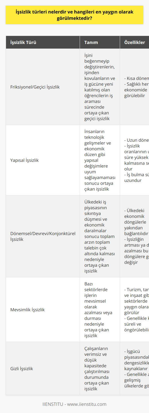 İşsizlik Türleri ve En Yaygın Görülenler İşsizlik, toplumun önemli sorunlarından biri olarak bilinirken, farklı işsizlik türleri de mevcuttur. İşsizlik türleri arasında Friksiyonel/geçici işsizlik, yapısal işsizlik, dönemsel/devrevi/konjonktürel işsizlik, mevsimlik işsizlik, doğal işsizlik, bölgesel işsizlik ve gizli işsizlik sayılabilir. Bu işsizlik türleri içinde en yaygın olarak görülenler ise Friksiyonel/geçici işsizlik, yapısal işsizlik ve dönemsel/devrevi/konjonktürel işsizliktir. Friksiyonel/Geçici İşsizlik Friksiyonel işsizlik, işini beğenmeyip değiştirenlerin, işinden kovulanların ve iş gücüne yeni katılmış olan öğrencilerin iş araması sürecinde ortaya çıkan geçici işsizliktir. Kısa dönemli olmasıyla bilinen bu işsizlik türü, sağlıklı her ekonomide görülebilir. Yapısal İşsizlik Yapısal işsizlik, insanların teknolojik gelişmeler ve ekonomik düzen gibi yapısal değişimlere uyum sağlayamaması sonucu ortaya çıkan işsizliktir. Friksiyonel işsizliğin aksine uzun dönemli olan yapısal işsizlik, işsizlik oranlarının uzun süre yüksek kalmasına sebep olur. Ekonomide meydana gelen temel değişiklikler nedeniyle insanların iş bulması uzun sürmektedir. Dönemsel/Devrevi/Konjonktürel İşsizlik Dönemsel işsizlik, ülkedeki iş piyasasının sıkıntıya düşmesi ve ekonomik daralmalar sonucu toplam arzın toplam talebin çok altında kalması nedeniyle ortaya çıkar. Bu işsizlik türü, ülkedeki ekonomik döngülerle yakından bağlantılıdır ve işsizliğin artması ya da azalması bu döngülere göre değişir. Sonuç İşsizlik türleri içinde en yaygın olarak görülen Friksiyonel/geçici işsizlik, yapısal işsizlik ve dönemsel/devrevi/konjonktürel işsizliği özellikle ayrıntılı incelemek, işsizlik sorunlarına çözüm üretmede yol gösterici olabilir. Her işsizlik türünün kendine özgü nedenleri ve etkileri olduğu göz önünde bulundurularak, ekonomi politikalarının da buna göre şekillendirilmesi önem taşımaktadır.