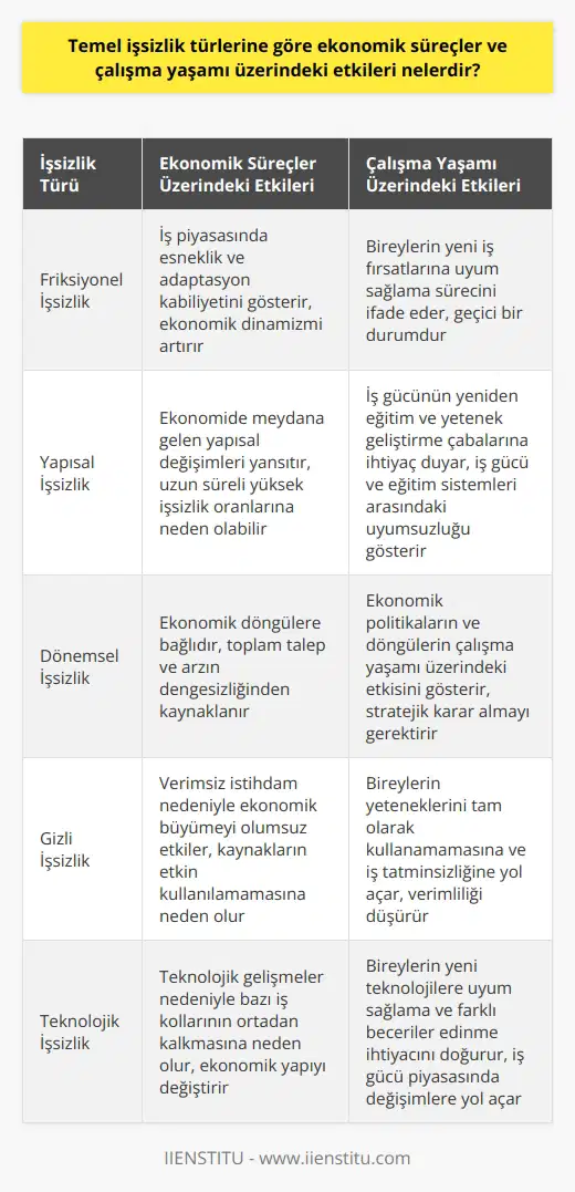 İşsizlik türleri ekonomik süreçler ve çalışma yaşamı üzerinde çeşitli etkilere sahiptir. Öncelikle, friksiyonel işsizlik türü, iş arayış sürecinde olan, işinden ayrılan ya da işten çıkarılan bireylerle ilgilidir. Bu geçici işsizlik türü, bireylerin yeni iş fırsatlarına uyum sağlama sürecini ve iş gücünün dinamizmini ifade eder. Friksiyonel işsizlik, ülkedeki iş piyasasının esnekliğini ve adaptasyon kabiliyetini gösterir ve bu anlamda, ekonomik süreçlere ve çalışma yaşamına etkisi genelde olumludur çünkü bu durum iş piyasasında hareketlilik oluşturur.     Yapısal işsizlik ise bireylerin teknolojik gelişmelere ve ekonomik değişimlere uyum sağlayamaması nedeniyle ortaya çıkar. Bu işsizlik türü, işsizlik oranlarındaki uzun süreli yüksek seviyeleri açıklar ve ekonomide meydana gelen yapısal değişimlerden dolayı, iş gücünün yeniden eğitime ve yetenek geliştirme çabalarına ihtiyaç duyduğunu gösterir. Yapısal işsizlik, iş gücü ve eğitim sistemleri arasındaki uyumsuzluğu gösterir ve bu anlamda, geride bırakılmış bireylerin reskilling ve upskilling çabalarına genellikle ihtiyaç duymaktadır.  Son olarak, dönemsel işsizlik, ekonomik durgunluk veya ekonomik patlama gibi döngüsel ekonomik etkinliklere bağlıdır. Toplam talebin toplam arzı aştığı veya tam tersi durumlarında işsizlik oranları değişir. Bu tür işsizlik, ekonomik politikaların ve ekonomik döngülerin çalışma yaşamı ve genel iş gücü üzerindeki etkisini gösterir. Bu nedenle, politika yapıcıların ve ekonomistlerin, döngüsel ekonomik faaliyetleri dikkate alarak politika ve strateji geliştirmesi gerekmektedir.   Sonuç olarak, işsizlik türleri, ekonomik süreçleri ve çalışma yaşamını şekillendiren önemli faktörlerdir ve yetenek geliştirme, politika yapımı gibi alanlarda stratejik kararlar alırken dikkate alınması gereken önemli göstergelerdir.