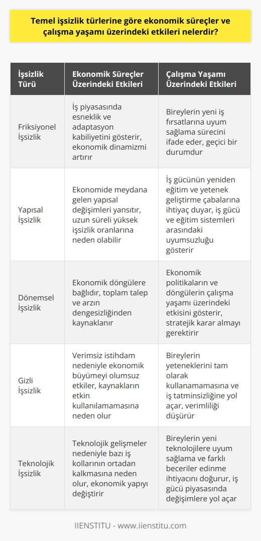 İşsizlik türleri ekonomik süreçler ve çalışma yaşamı üzerinde çeşitli etkilere sahiptir. Öncelikle, friksiyonel işsizlik türü, iş arayış sürecinde olan, işinden ayrılan ya da işten çıkarılan bireylerle ilgilidir. Bu geçici işsizlik türü, bireylerin yeni iş fırsatlarına uyum sağlama sürecini ve iş gücünün dinamizmini ifade eder. Friksiyonel işsizlik, ülkedeki iş piyasasının esnekliğini ve adaptasyon kabiliyetini gösterir ve bu anlamda, ekonomik süreçlere ve çalışma yaşamına etkisi genelde olumludur çünkü bu durum iş piyasasında hareketlilik oluşturur. Yapısal işsizlik ise bireylerin teknolojik gelişmelere ve ekonomik değişimlere uyum sağlayamaması nedeniyle ortaya çıkar. Bu işsizlik türü, işsizlik oranlarındaki uzun süreli yüksek seviyeleri açıklar ve ekonomide meydana gelen yapısal değişimlerden dolayı, iş gücünün yeniden eğitime ve yetenek geliştirme çabalarına ihtiyaç duyduğunu gösterir. Yapısal işsizlik, iş gücü ve eğitim sistemleri arasındaki uyumsuzluğu gösterir ve bu anlamda, geride bırakılmış bireylerin reskilling ve upskilling çabalarına genellikle ihtiyaç duymaktadır. Son olarak, dönemsel işsizlik, ekonomik durgunluk veya ekonomik patlama gibi döngüsel ekonomik etkinliklere bağlıdır. Toplam talebin toplam arzı aştığı veya tam tersi durumlarında işsizlik oranları değişir. Bu tür işsizlik, ekonomik politikaların ve ekonomik döngülerin çalışma yaşamı ve genel iş gücü üzerindeki etkisini gösterir. Bu nedenle, politika yapıcıların ve ekonomistlerin, döngüsel ekonomik faaliyetleri dikkate alarak politika ve strateji geliştirmesi gerekmektedir. Sonuç olarak, işsizlik türleri, ekonomik süreçleri ve çalışma yaşamını şekillendiren önemli faktörlerdir ve yetenek geliştirme, politika yapımı gibi alanlarda stratejik kararlar alırken dikkate alınması gereken önemli göstergelerdir.
