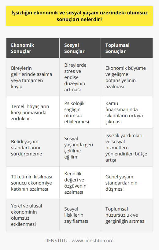 İşsizliğin Ekonomik ve Sosyal Yaşam Üzerindeki Olumsuz Sonuçları  İşsizlik durumu, bireylerin ekonomik ve sosyal yaşamlarında bir dizi olumsuz etki yaratmaktadır. İlk olarak, işsiz kalan bireylerin geliri azalır veya tamamen yok olur. Bu durum, bireyin temel ihtiyaçlarını karşılamasını zorlaştırırken, belirli yaşam standartlarını sürdürmesine de engel olabilmektedir.   İkincil olarak, işsizlik durumu, bireylerin sosyal yaşamlarına da olumsuz bir şekilde yansımaktadır. İşsiz olan bir birey, ekonomik sorunlar ve belirsizlik duygusu nedeniyle stres ve endişe yaşayabilmektedir. Bu durum, bireyin psikolojik sağlığını olumsuk yönde etkilemektedir. Ayrıca, işlerini kaybeden insanlar sosyal yaşamlarında da geri çekilme yaşayabilmektedirler, bu da kendilik değerlerini ve güvenlerini azaltabilir.   İşsizlik, ayrıca yerel ve ulusal ekonomiyi de olumsuz etkileyebilir. İşsiz bireyler tüketimlerini kısarlar, bu da genel ekonomiye katkıları azaltır. İşsizlik oranının yüksek olduğu bir ekonomi, büyüme ve gelişme potansiyelini yitirir. Ayrıca, devlet bütçesinin işsizlik yardımları ve sosyal hizmetlere yönlendirilmesi gerektiği için kamu finansmanında da sıkıntılar ortaya çıkar.   Sonuç olarak, işsizlik olgüsu, yaşam standartlarının düşmesine, psikolojik stres ve endişeye, ekonomik büyüme ve gelişme potansiyelinin azalmasına ve kamu finansmanının zorlanmasına neden olabilmektedir. Bu çerçevede, işsizliği önlemek ve azaltmak için politika yapıcılar ve karar vericilerin etkin çözüm önerileri geliştirmesi son derece önemlidir.