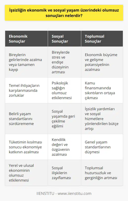 İşsizliğin Ekonomik ve Sosyal Yaşam Üzerindeki Olumsuz Sonuçları İşsizlik durumu, bireylerin ekonomik ve sosyal yaşamlarında bir dizi olumsuz etki yaratmaktadır. İlk olarak, işsiz kalan bireylerin geliri azalır veya tamamen yok olur. Bu durum, bireyin temel ihtiyaçlarını karşılamasını zorlaştırırken, belirli yaşam standartlarını sürdürmesine de engel olabilmektedir. İkincil olarak, işsizlik durumu, bireylerin sosyal yaşamlarına da olumsuz bir şekilde yansımaktadır. İşsiz olan bir birey, ekonomik sorunlar ve belirsizlik duygusu nedeniyle stres ve endişe yaşayabilmektedir. Bu durum, bireyin psikolojik sağlığını olumsuk yönde etkilemektedir. Ayrıca, işlerini kaybeden insanlar sosyal yaşamlarında da geri çekilme yaşayabilmektedirler, bu da kendilik değerlerini ve güvenlerini azaltabilir. İşsizlik, ayrıca yerel ve ulusal ekonomiyi de olumsuz etkileyebilir. İşsiz bireyler tüketimlerini kısarlar, bu da genel ekonomiye katkıları azaltır. İşsizlik oranının yüksek olduğu bir ekonomi, büyüme ve gelişme potansiyelini yitirir. Ayrıca, devlet bütçesinin işsizlik yardımları ve sosyal hizmetlere yönlendirilmesi gerektiği için kamu finansmanında da sıkıntılar ortaya çıkar. Sonuç olarak, işsizlik olgüsu, yaşam standartlarının düşmesine, psikolojik stres ve endişeye, ekonomik büyüme ve gelişme potansiyelinin azalmasına ve kamu finansmanının zorlanmasına neden olabilmektedir. Bu çerçevede, işsizliği önlemek ve azaltmak için politika yapıcılar ve karar vericilerin etkin çözüm önerileri geliştirmesi son derece önemlidir.