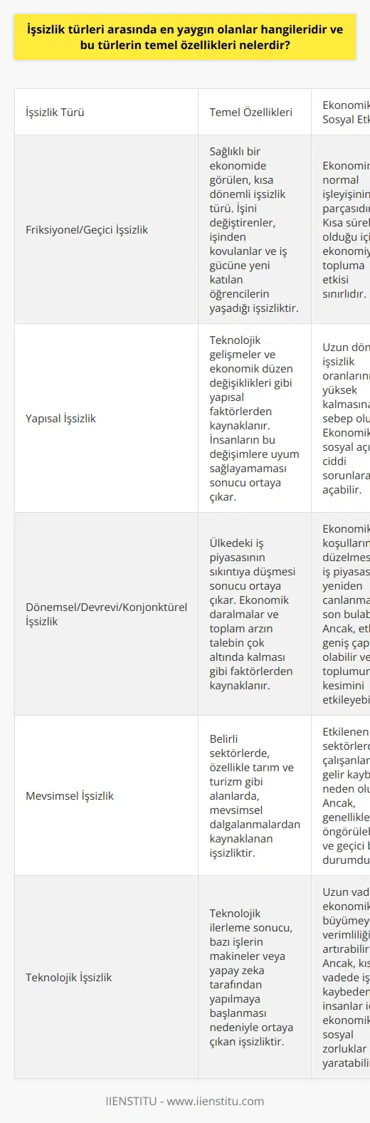 En Yaygın İşsizlik Türleri ve Temel Özellikleri  İşsizlik türleri içinde en çok görülen üç tür friksiyonel/geçici işsizlik, yapısal işsizlik, ve dönemsel/devrevi/konjonktürel işsizliktir. Bu türlerin temel özelliklerini inceleyerek, işsizliğin ekonomik ve sosyal etkilerini daha iyi anlayabiliriz.  Friksiyonel İşsizlik ve Kısa Dönemlilik  Friksiyonel/geçici işsizlik, sağlıklı bir ekonomide işini değiştirenlerin, işinden kovulanların ve iş gücüne yeni katılan öğrencilerin yaşadığı işsizlik türüdür. Bu tür işsizlik her ekonomide görülebilir ve temel özelliği kısa dönemli olmasıdır.  Yapısal İşsizlik ve Uyum Sorunu  Yapısal işsizlik, teknolojik gelişmeler ve ekonomik düzen değişiklikleri gibi yapısal faktörlerden kaynaklanır. İnsanların bu değişimlere uyum sağlayamaması sonucu ortaya çıkan işsizliktir. Bu tür işsizlik, uzun dönemli işsizlik oranlarının yüksek kalmasına sebep olur ve friksiyonel işsizliğin aksine uzun süreli niteliktedir.  Dönemsel İşsizlik ve İş Piyasası Sıkıntısı  Dönemsel/devrevi/konjonktürel işsizlik, ülkedeki iş piyasasının sıkıntıya düşmesi sonucu ortaya çıkmaktadır. Ekonomik daralmalar ve toplam arzın talebin çok altında kalması gibi faktörler nedeniyle ülkedeki    olanaklarında azalmalar yaşanır. Bu işsizlik türü, ekonomik koşulların düzelmesi ve iş piyasasının yeniden canlanmasıyla son bulabilir.  Sonuç  İşsizlik türlerini ve temel özelliklerini incelemek, ekonomide yaşanan gelişmeler ve sorunlarla ilgili daha iyi bir perspektif sunar. Friksiyonel/geçici işsizlik, yapısal işsizlik ve dönemsel/devrevi/konjonktürel işsizlik en yaygın işsizlik türleri olup, iş gücü planlaması ve ülkenin  politikaları açısından önemli konuları içerir. Bu nedenle, işsizliğin çözülmesinde hükümet politikaları, eğitim sistemi ve sosyal güvenlik sistemi gibi faktörlerin uyumlu bir şekilde çalışması gerekmektedir.