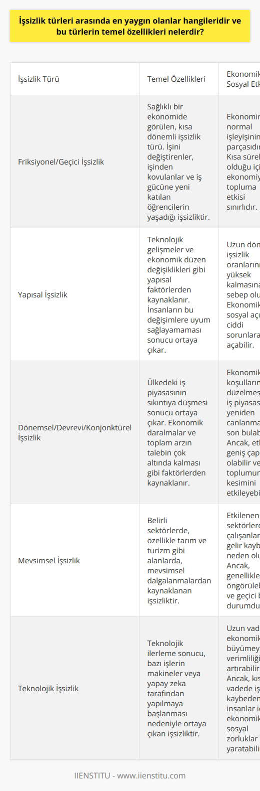 En Yaygın İşsizlik Türleri ve Temel Özellikleri İşsizlik türleri içinde en çok görülen üç tür friksiyonel/geçici işsizlik, yapısal işsizlik, ve dönemsel/devrevi/konjonktürel işsizliktir. Bu türlerin temel özelliklerini inceleyerek, işsizliğin ekonomik ve sosyal etkilerini daha iyi anlayabiliriz. Friksiyonel İşsizlik ve Kısa Dönemlilik Friksiyonel/geçici işsizlik, sağlıklı bir ekonomide işini değiştirenlerin, işinden kovulanların ve iş gücüne yeni katılan öğrencilerin yaşadığı işsizlik türüdür. Bu tür işsizlik her ekonomide görülebilir ve temel özelliği kısa dönemli olmasıdır. Yapısal İşsizlik ve Uyum Sorunu Yapısal işsizlik, teknolojik gelişmeler ve ekonomik düzen değişiklikleri gibi yapısal faktörlerden kaynaklanır. İnsanların bu değişimlere uyum sağlayamaması sonucu ortaya çıkan işsizliktir. Bu tür işsizlik, uzun dönemli işsizlik oranlarının yüksek kalmasına sebep olur ve friksiyonel işsizliğin aksine uzun süreli niteliktedir. Dönemsel İşsizlik ve İş Piyasası Sıkıntısı Dönemsel/devrevi/konjonktürel işsizlik, ülkedeki iş piyasasının sıkıntıya düşmesi sonucu ortaya çıkmaktadır. Ekonomik daralmalar ve toplam arzın talebin çok altında kalması gibi faktörler nedeniyle ülkedeki olanaklarında azalmalar yaşanır. Bu işsizlik türü, ekonomik koşulların düzelmesi ve iş piyasasının yeniden canlanmasıyla son bulabilir. Sonuç İşsizlik türlerini ve temel özelliklerini incelemek, ekonomide yaşanan gelişmeler ve sorunlarla ilgili daha iyi bir perspektif sunar. Friksiyonel/geçici işsizlik, yapısal işsizlik ve dönemsel/devrevi/konjonktürel işsizlik en yaygın işsizlik türleri olup, iş gücü planlaması ve ülkenin politikaları açısından önemli konuları içerir. Bu nedenle, işsizliğin çözülmesinde hükümet politikaları, eğitim sistemi ve sosyal güvenlik sistemi gibi faktörlerin uyumlu bir şekilde çalışması gerekmektedir.