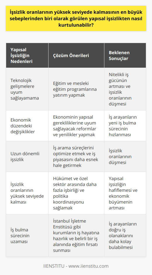Yapısal İşsizlikten Nasıl Kurtulunur?  Yapısal işsizlik, insanların teknolojik gelişmeler ve ekonomik düzen gibi yapısal değişimlere uyum sağlayamaması sebebiyle ortaya çıkan, uzun dönemli bir işsizlik türüdür. Ekonomide meydana gelen temel değişikliklerden dolayı iş bulma süreci uzun olabilir. Yapısal işsizliğin yüksek seviyede olması, işsizlik oranlarının uzun süre yüksek kalmasına yol açar. Dolayısıyla, yapısal işsizlikle baş etmek ve işsizlik oranlarını düşürmek için, bazı stratejilerin uygulanması gerekmektedir.  Eğitim ve Mesleki Eğitim  Her şeyden önce, teknolojik gelişmelere uyum sağlama yeteneği olan nitelikli iş gücünün sayısını artırmak için, daha fazla eğitim ve mesleki eğitim programlarına yatırım yapılmalıdır. İstanbul İşletme Enstitüsü gibi kurumlar, kişilere iş hayatına hazırlık ve belirli bir iş alanında eğitim fırsatı sunarak bu konuda yardımcı olabilir.  Reformlar ve Yenilikler   Ek olarak, ekonominin yapısal gerekliliklerine uyum sağlayabilecek reformlar ve yenilikler yapılmalıdır. Bu, gelişen teknolojiye uyum sağlayacak ve iş arayanların niteliklerini geliştirecek eğitimlerin sunulmasıyla sağlanabilir. Aynı zamanda, iş arayanların yeni işler bulma sürecini hızlandırmak için iş arama süreçleri optimize edilmeli ve iş piyasası daha esnek hale getirilmelidir.  Sonuç olarak, yapısal işsizlikten kurtulmanın yolu, aslında eğitim ve ekonomik reformlardan geçer. Bu uygulamalar, iş arayanların teknolojik ve ekonomik değişimlere daha hızlı adapte olmalarını ve doğru iş olanaklarını bulmalarını sağlar, sonuçta işsizlik oranlarının düşmesine yardımcı olur. Bu temel yaklaşımların yanı sıra, hükümet ve özel sektör arasında yapısal işsizliği hafifletmek için daha fazla işbirliği ve politika koordinasyonu gereklidir.
