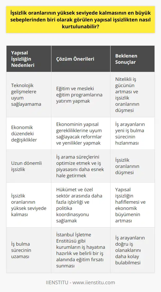 Yapısal İşsizlikten Nasıl Kurtulunur? Yapısal işsizlik, insanların teknolojik gelişmeler ve ekonomik düzen gibi yapısal değişimlere uyum sağlayamaması sebebiyle ortaya çıkan, uzun dönemli bir işsizlik türüdür. Ekonomide meydana gelen temel değişikliklerden dolayı iş bulma süreci uzun olabilir. Yapısal işsizliğin yüksek seviyede olması, işsizlik oranlarının uzun süre yüksek kalmasına yol açar. Dolayısıyla, yapısal işsizlikle baş etmek ve işsizlik oranlarını düşürmek için, bazı stratejilerin uygulanması gerekmektedir. Eğitim ve Mesleki Eğitim Her şeyden önce, teknolojik gelişmelere uyum sağlama yeteneği olan nitelikli iş gücünün sayısını artırmak için, daha fazla eğitim ve mesleki eğitim programlarına yatırım yapılmalıdır. İstanbul İşletme Enstitüsü gibi kurumlar, kişilere iş hayatına hazırlık ve belirli bir iş alanında eğitim fırsatı sunarak bu konuda yardımcı olabilir. Reformlar ve Yenilikler Ek olarak, ekonominin yapısal gerekliliklerine uyum sağlayabilecek reformlar ve yenilikler yapılmalıdır. Bu, gelişen teknolojiye uyum sağlayacak ve iş arayanların niteliklerini geliştirecek eğitimlerin sunulmasıyla sağlanabilir. Aynı zamanda, iş arayanların yeni işler bulma sürecini hızlandırmak için iş arama süreçleri optimize edilmeli ve iş piyasası daha esnek hale getirilmelidir. Sonuç olarak, yapısal işsizlikten kurtulmanın yolu, aslında eğitim ve ekonomik reformlardan geçer. Bu uygulamalar, iş arayanların teknolojik ve ekonomik değişimlere daha hızlı adapte olmalarını ve doğru iş olanaklarını bulmalarını sağlar, sonuçta işsizlik oranlarının düşmesine yardımcı olur. Bu temel yaklaşımların yanı sıra, hükümet ve özel sektör arasında yapısal işsizliği hafifletmek için daha fazla işbirliği ve politika koordinasyonu gereklidir.
