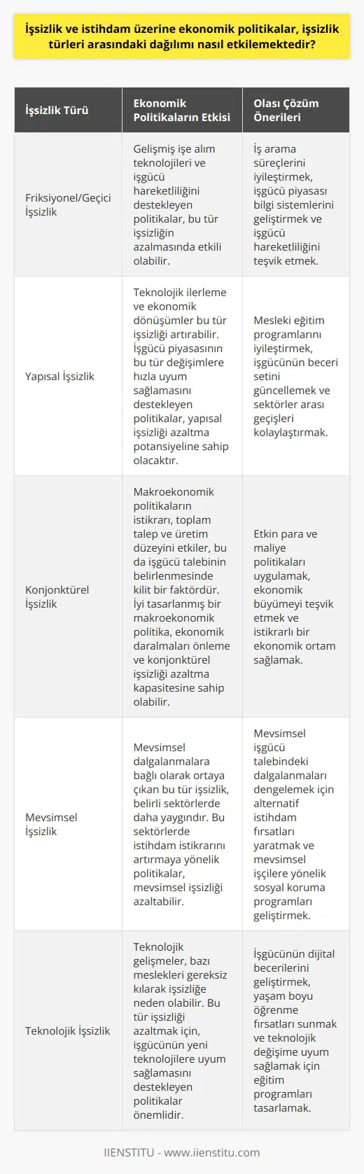 Ekonomik Politikaların İşsizlik Türleri Üzerindeki Etkisi  İşsizlik ve istihdam üzerine ekonomik politikalar, işsizlik türleri arasındaki dağılımı belirleyici bir rol oynar. Bu politikalar, özellikle işgücü piyasasının dinamiklerini ve işgücü talebinin oluşumunu etkilemektedir. Bu etkileşim, işsizlik türlerinin dağılımını belirler.  Evvela, söz konusu politikaların friksiyonel/geçici işsizlik üzerindeki etkisini kabul edelim. Bu tür işsizlik genellikle    süreçlerinde veya iş arama dönemlerinde meydana gelir. Gelişmiş işe alım teknolojileri ve işgücü hareketliliğini destekleyen politikalar, bu tür işsizliğin azalmasında etkili olabilir.  Yapısal işsizlik üzerindeki etkileri incelediğimizde ise, teknolojik ilerleme ve ekonomik dönüşümler bu tür işsizliği artırabilir. İşgücü piyasasının bu tür değişimlere hızla uyum sağlamasını destekleyen politikalar, yapısal işsizliği azaltma potansiyeline sahip olacaktır.  Son olarak, konjonktürel işsizlik üzerinde ekonomik politikaların önemi büyüktür. Özellikle makroekonomik politikaların istikrarı, toplam talep ve üretim düzeyini etkiler, bu da işgücü talebinin belirlenmesinde kilit bir faktördür. İyi tasarlanmış bir makroekonomik politika, ekonomik daralmaları önleme ve konjonktürel işsizliği azaltma kapasitesine sahip olabilir.  Sonuç itibariyle, işsizlik türleri arasındaki dağılım, ekonomik politikaların doğrudan ve dolaylı etkileri altında şekillenmektedir. Bu bağlamda, etkili politika tasarımı ve uygulaması, emek piyasasının daha etkin bir şekilde işleyişine ve işsizlik oranlarının iyileştirilmesine yardımcı olabilir.