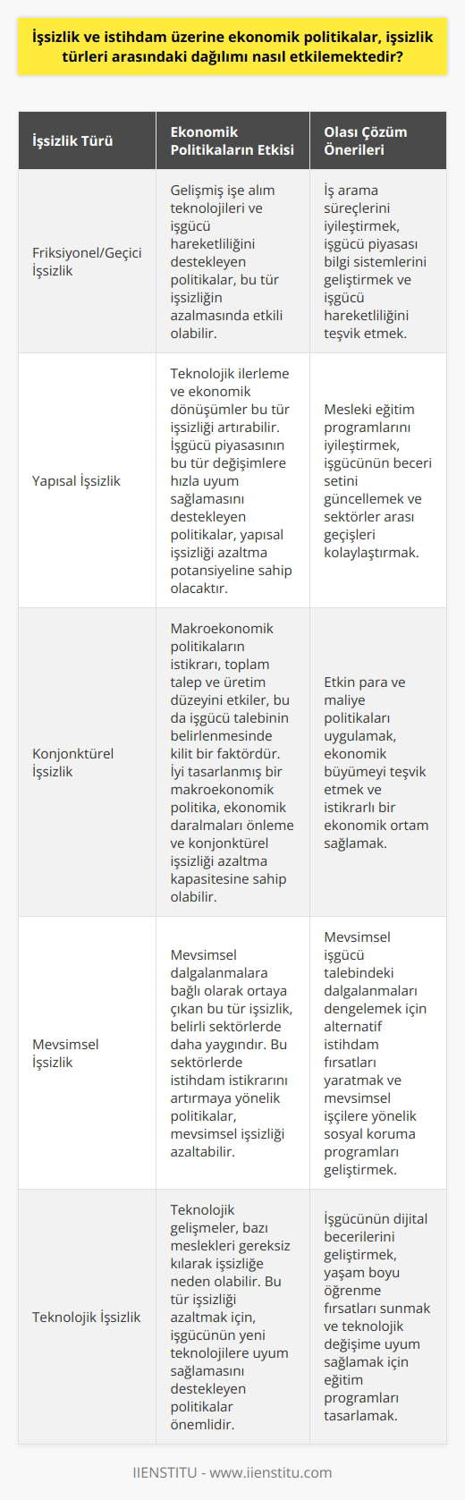 Ekonomik Politikaların İşsizlik Türleri Üzerindeki Etkisi İşsizlik ve istihdam üzerine ekonomik politikalar, işsizlik türleri arasındaki dağılımı belirleyici bir rol oynar. Bu politikalar, özellikle işgücü piyasasının dinamiklerini ve işgücü talebinin oluşumunu etkilemektedir. Bu etkileşim, işsizlik türlerinin dağılımını belirler. Evvela, söz konusu politikaların friksiyonel/geçici işsizlik üzerindeki etkisini kabul edelim. Bu tür işsizlik genellikle süreçlerinde veya iş arama dönemlerinde meydana gelir. Gelişmiş işe alım teknolojileri ve işgücü hareketliliğini destekleyen politikalar, bu tür işsizliğin azalmasında etkili olabilir. Yapısal işsizlik üzerindeki etkileri incelediğimizde ise, teknolojik ilerleme ve ekonomik dönüşümler bu tür işsizliği artırabilir. İşgücü piyasasının bu tür değişimlere hızla uyum sağlamasını destekleyen politikalar, yapısal işsizliği azaltma potansiyeline sahip olacaktır. Son olarak, konjonktürel işsizlik üzerinde ekonomik politikaların önemi büyüktür. Özellikle makroekonomik politikaların istikrarı, toplam talep ve üretim düzeyini etkiler, bu da işgücü talebinin belirlenmesinde kilit bir faktördür. İyi tasarlanmış bir makroekonomik politika, ekonomik daralmaları önleme ve konjonktürel işsizliği azaltma kapasitesine sahip olabilir. Sonuç itibariyle, işsizlik türleri arasındaki dağılım, ekonomik politikaların doğrudan ve dolaylı etkileri altında şekillenmektedir. Bu bağlamda, etkili politika tasarımı ve uygulaması, emek piyasasının daha etkin bir şekilde işleyişine ve işsizlik oranlarının iyileştirilmesine yardımcı olabilir.