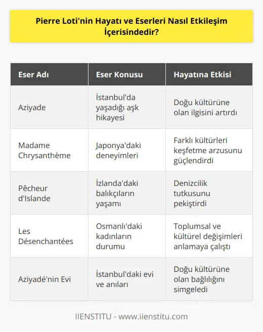 Pierre Loti, Fransız yazarı, gemi gemisi ve denizcisi olan Pierre Loti, dünyayı dolaşmaktan, özellikle Doğunun kültürünü keşfetmekten zevk alıyordu. Çok sayıda eseri vardı ve bunların hepsi, dünyayı keşfetmesine, sosyal ve kültürel değişimleri anlamaya ve yaşamının sınırlarını genişletmeye çalışmasının bir ürünüydü. Loti, edebiyatının, hayatının ve sanatının her alanında bu etkileşimin bir parçası olmuştu. Lotinin eserleri, dünyayı dolaşmasının getirdiği yeni fikirleri, olayları ve kültürleri konu alıyordu. Ayrıca, Doğu kültürlerinin etkisinden yola çıkarak, hayatının her alanında kendini geliştirmeye çalıştı. Lotinin eserleri, gözlemleri, deneyimleri ve duygularının bir sentezi olarak anlaşılıyor.