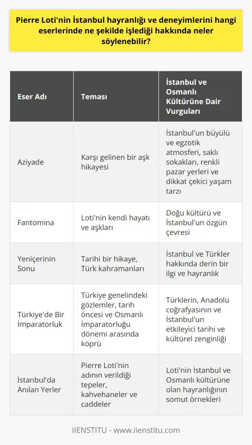 Pierre Lotinin İstanbul ve Osmanlı Kültürüne Olan Hayranlığı Fransız yazar ve deniz subayı Pierre Loti, İstanbul ve Osmanlı kültürüne olan hayranlığı kadar, bu hayranlığı ve bu coğrafya deneyimini eserlerinde nasıl işlediğiyle de tanınır. Bu bağlamda İstanbuldaki deneyimlerini ve etkilendiği Osmanlı kültürünü anlattığı eserlerine baktığımızda, en öne çıkanlar Aziyade, Fantomina ve Yeniçerinin Sonu isimli romanları ve Türkiye’de Bir İmparatorluk” isimli seyahatnamesidir. Aziyade ve İstanbula Aşk İlk İstanbul temasının ardından hayatının sonuna kadar bu şehri unutamayan Loti, Aziyade adlı romanda bu sevdasını ve karşı gelinen bir aşk hikayesini anlatır. İstanbulun büyülü ve egzotik atmosferini, saklı sokaklarını, renkli pazar yerlerini ve dikkat çekici yaşam tarzını bu romanında en ince ayrıntısına kadar işler. Fantomina ve Osmanlı Kültürü Fantomina isimli romanında ise Loti, kendi hayatından ve aşklarından yola çıkarak İstanbul ve Osmanlı kültürünü anlatır. Doğu kültürünü ve İstanbulun özgün çevresini gözlemlerini aktardığı eser, Lotinin İstanbul’a duyduğu ilginin bir diğer yansımasıdır. “Yeniçeri’nin Sonu” ve Türk Kahramanları Lotinin Osmanlı tarihine dair derinlemesinealışmalarından bir yansıması olan Yeniçerinin Sonu isimli romanında ise Loti, tarihi bir hikayeye odaklanır ve İstanbulun ve Türklerin üzerinde odaklanır. Türk kahramanlarını anlattığı bu eserle Loti, İstanbul ve Türkler hakkında derin bir ilgi ve hayranlık olduğunu gösteriyor. Türkiye’de Bir İmparatorluk” ve Seyahat Notları Ayrıca, “Türkiye’de Bir İmparatorluk” isimli seyahatname kitabında Loti, Türkiye genelindeki gözlemlerini anlatıyor ve tarih öncesi ve Osmanlı İmparatorluğu dönemi arasında bir köprü kuruyor. Bu eserde Türklerin, Anadolu coğrafyasının ve İstanbulun etkileyici tarihi ve kültürel zenginliğini detaylı bir şekilde aktarıyor. Bu eseri ile de Pierre Loti, İstanbul ve Osmanlı kültürüne olan hayranlığını belgelemiş oluyor. Sonuç olarak, İstanbul ve Osmanlı kültürünün hayranı olan Pierre Loti, İstanbul’da bir tepeye, kahvehaneye ve caddeye adının verilmesiyle de ülkemizde anılmaya devam etmektedir. Yazılan bu eserler sayesinde de Pierre Loti’nin Türk ve İstanbul kültürüne olan hayranlığı ve ilgisi ölümsüzleşmiştir. Özetle, İstanbul ve Osmanlı kültürü hayranı olan Loti, bu hayranlığını Aziyade, Fantomina, Yeniçerinin Sonu ve Türkiye’de Bir İmparatorluk gibi eserlerinde detaylı ve canlı bir şekilde işlemiştir.