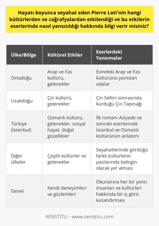 Pierre Loti, aslen Louis Marie Julien Viaud adıyla Fransanın Rochefort kentinde 1850 yılında doğmuştur. Hayatını deniz subayı olarak tamamlayan Loti, birçok ülke ve toplulukla tanışma imkanı bulmuş olup yazılarında bu farklı kültürlerin etkisini göstermiştir. Lotinin en çok etkilendiği coğrafyalardan biri Türkiye olmuştur. Özellikle İstanbula olan hayranlığı ve bu hayranlığın edebi eserlerine olan yansıması bilinmektedir. Loti, bir deniz subayı olarak ilk başta Ortadoğu ve Uzakdoğu kültürlerini ruhuna işlemiştir. Seyahatleri sırasında gördüğü farklı kültürler ve gelenekler, Lotinin yazılarında belirgin olarak yer alır. Örneğin, Çin Seferi sonrasında kurduğu Çin Tapınağı ve Ortadoğu seferleri sonrasında evinde oluşturduğu Arap ve Fas kültürünü yansıtan odalar, onun bu kültürlerden ne kadar etkilendiğinin kanıtlarıdır. Ancak, en çok etkilendiği yer kuşkusuz İstanbul ve Osmanlı kültürü olmuştur. İlk kez 1877 yılında İstanbula gelen Loti, bu şehre ve kültürüne hayran kalmıştır. Bu sevgi ve ilgi, ilk romanı Aziyadeye ve sonraki eserlerine yansımıştır. İstanbulun doğal güzelliklerini, insanlarını, geleneklerini ve sosyal hayatını anlatarak batıya İstanbul ve Osmanlı hakkında bilgi vermiştir. Lotinin edebiyat çalışmaları, çeşitli kültürler ve coğrafyaların bir karışımını sunar. Kendi deneyimleri ve gözlemleri üzerinde durarak, okurlarına her bir yerin insanları ve kültürleri hakkında bir iç görü kazandırır. Özellikle İstanbul ve Osmanlı kültürü, Lotinin edebi eserlerinin odak noktasını oluşturmuştur. Pierre Lotinin hayatı ve eserleri, yalnızca bir yazarın değil, aynı zamanda bir gezginin perspektifinden dünyayı yansıtır. Kendine has deneyimleri, zengin kültürel geçmişi ve edebi dehası, okurlarına sunduğu benzersiz bir bakış açısıdır. Bu benzersiz bakış açısı, Lotinin birçok kültürden etkilenmiş çok yönlü bir yazar olmasını sağlamıştır. Bu nedenle, Pierre Lotinin eserlerini okumak, birçok farklı kültür ve coğrafyanın birleşimine bir bakış sunar.